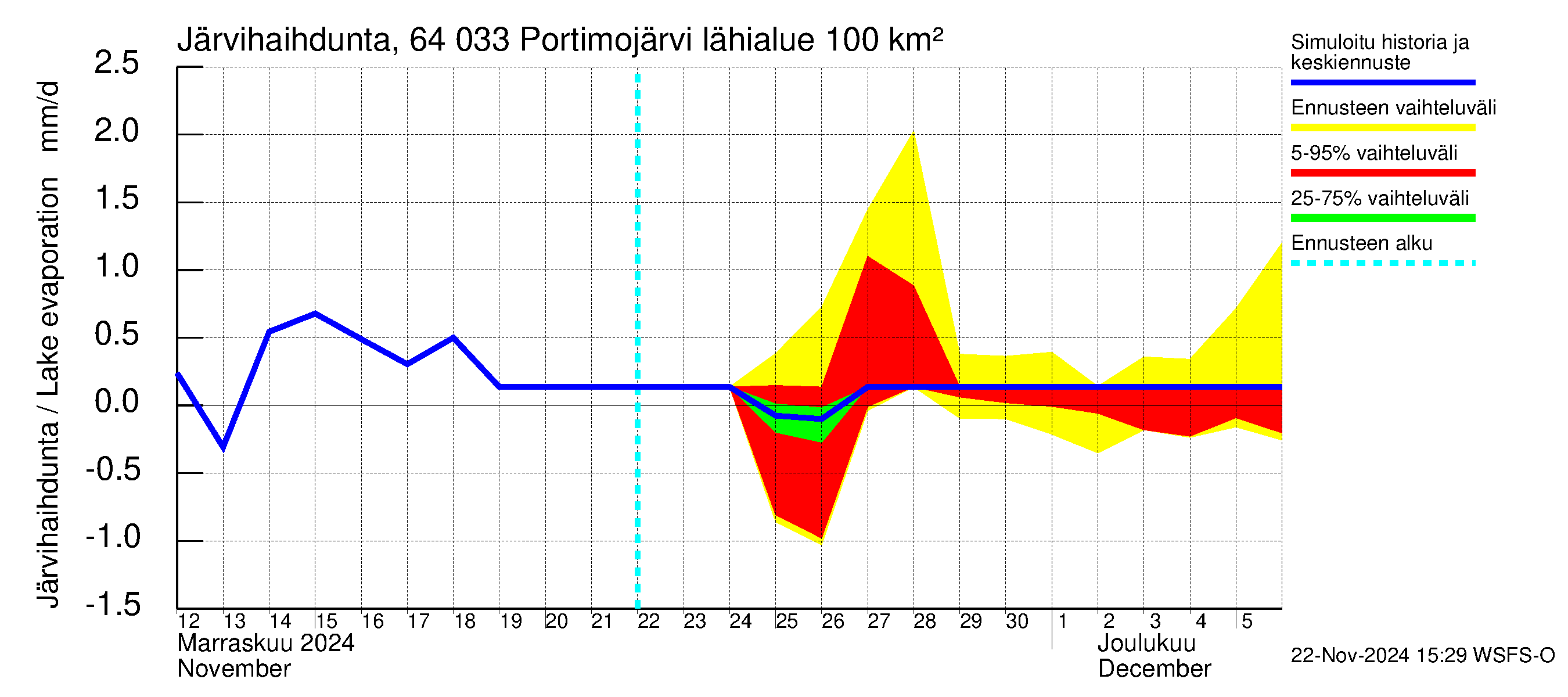 Simojoen vesistöalue - Portimojärvi: Järvihaihdunta