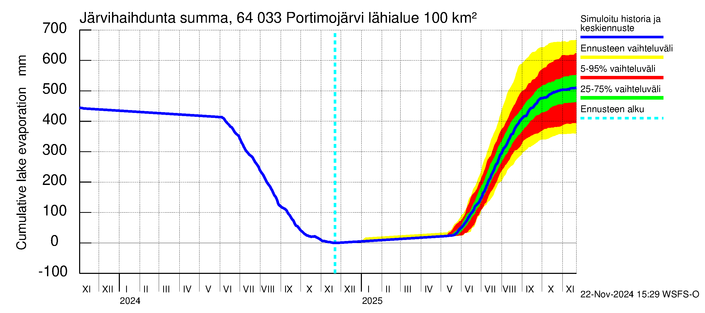 Simojoen vesistöalue - Portimojärvi: Järvihaihdunta - summa