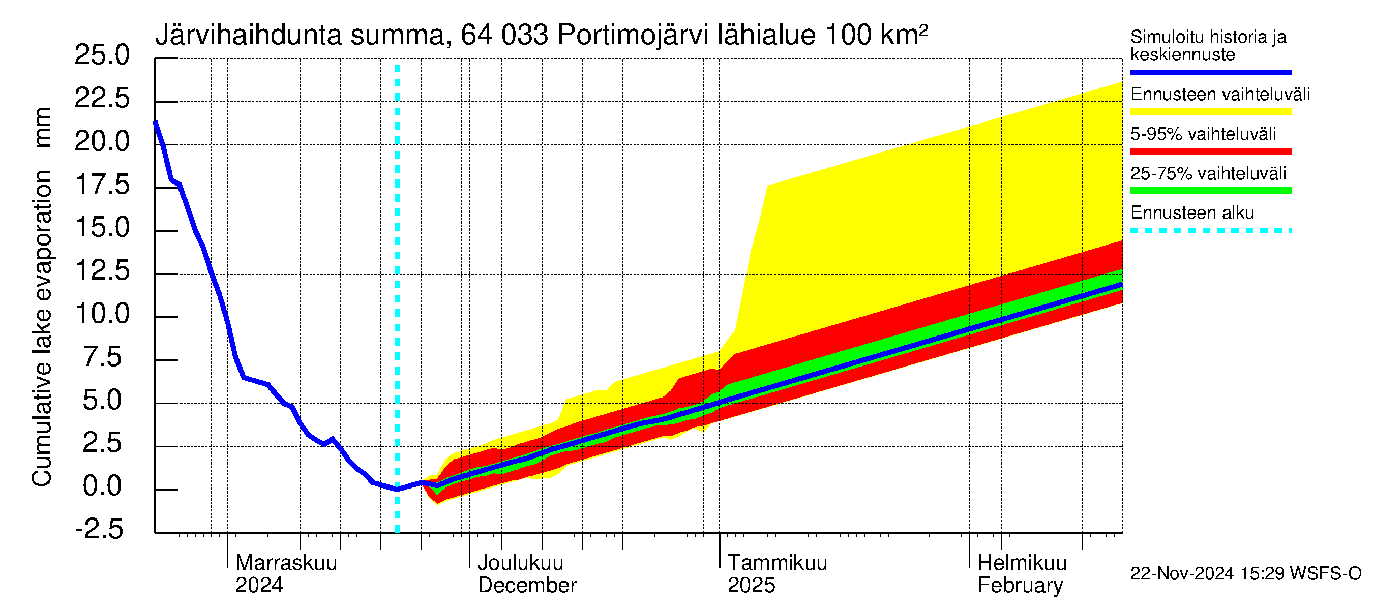 Simojoen vesistöalue - Portimojärvi: Järvihaihdunta - summa