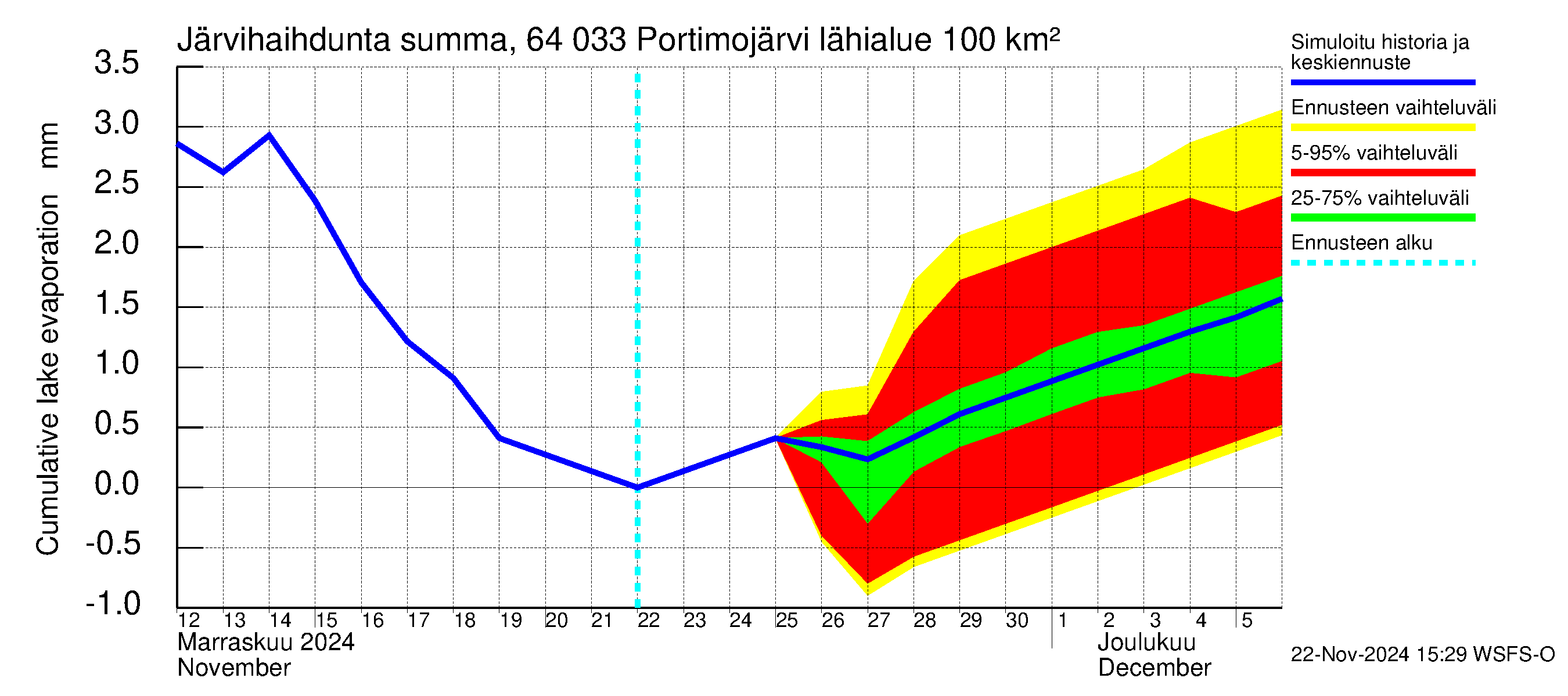 Simojoen vesistöalue - Portimojärvi: Järvihaihdunta - summa