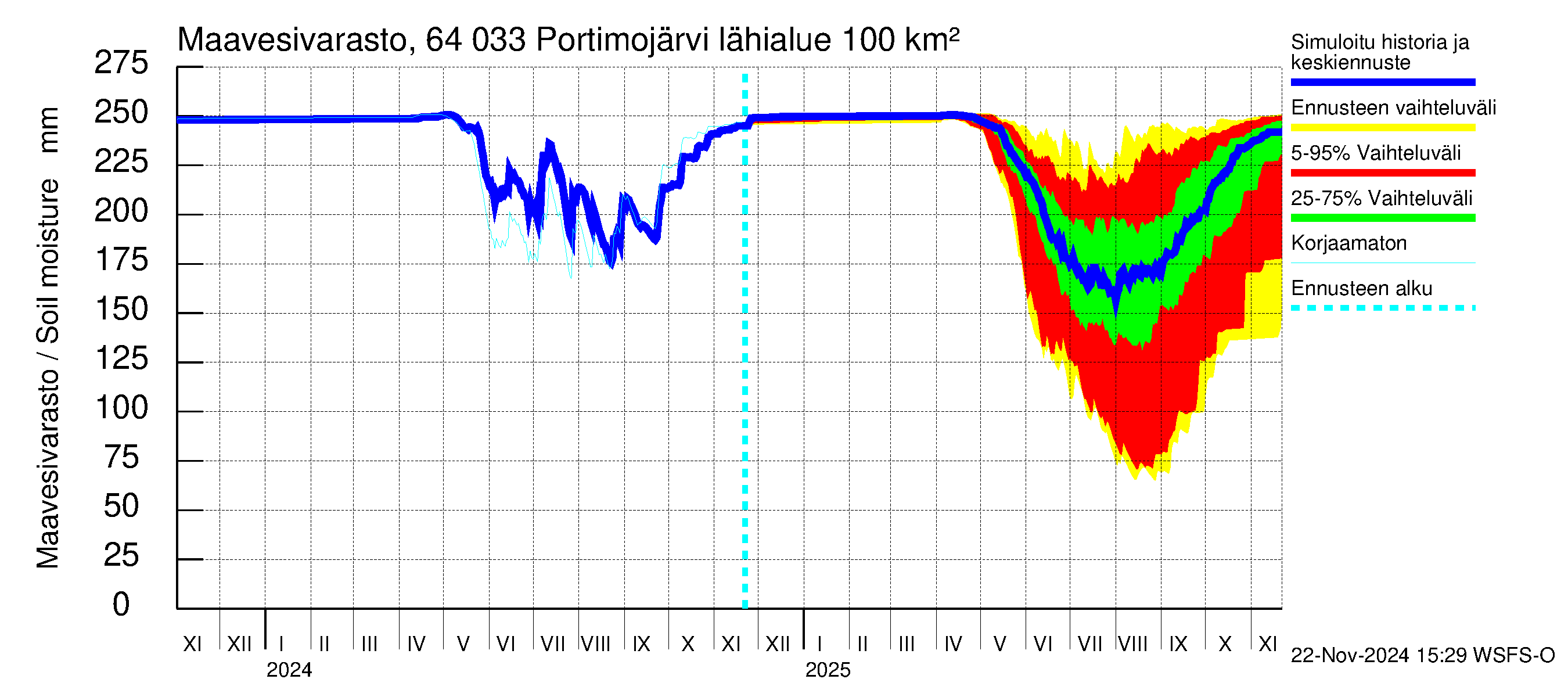 Simojoen vesistöalue - Portimojärvi: Maavesivarasto