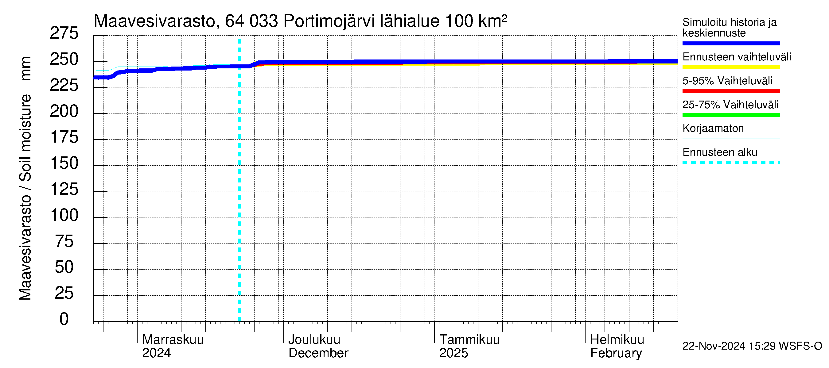 Simojoen vesistöalue - Portimojärvi: Maavesivarasto