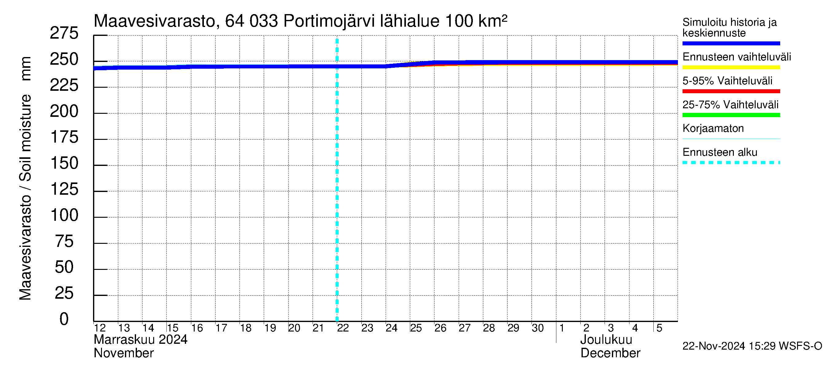 Simojoen vesistöalue - Portimojärvi: Maavesivarasto