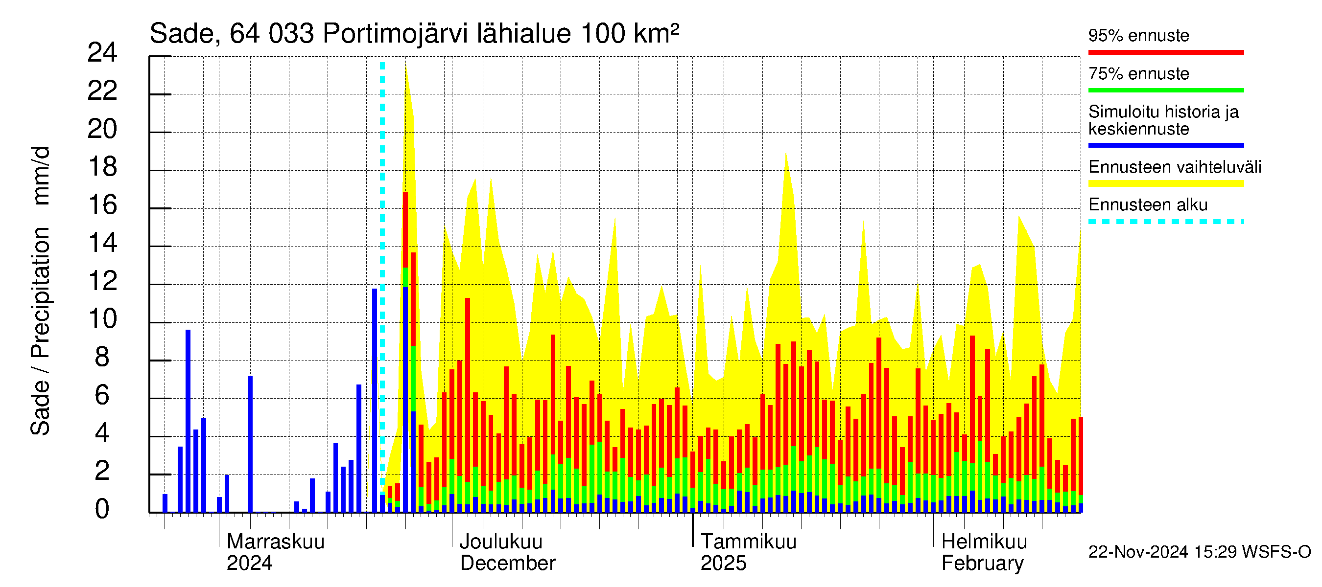 Simojoen vesistöalue - Portimojärvi: Sade