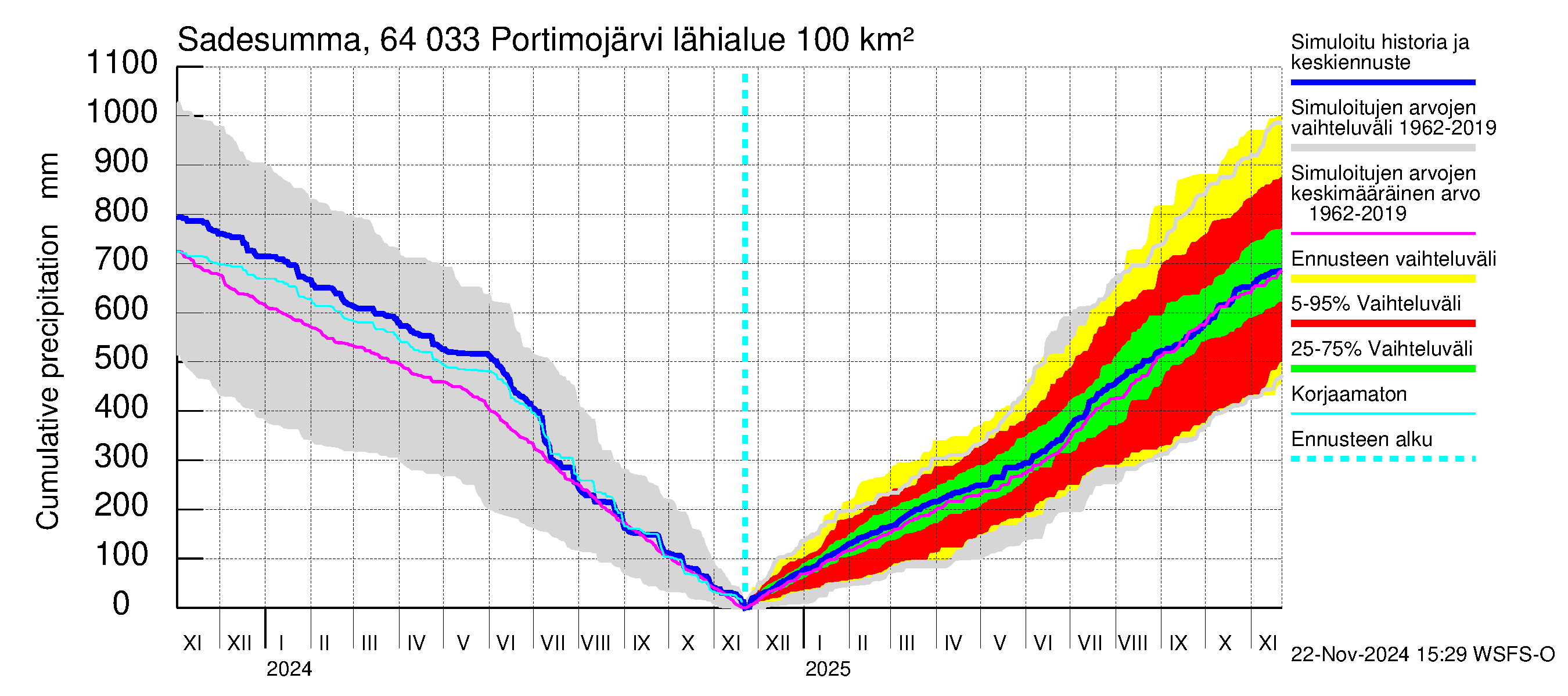 Simojoen vesistöalue - Portimojärvi: Sade - summa