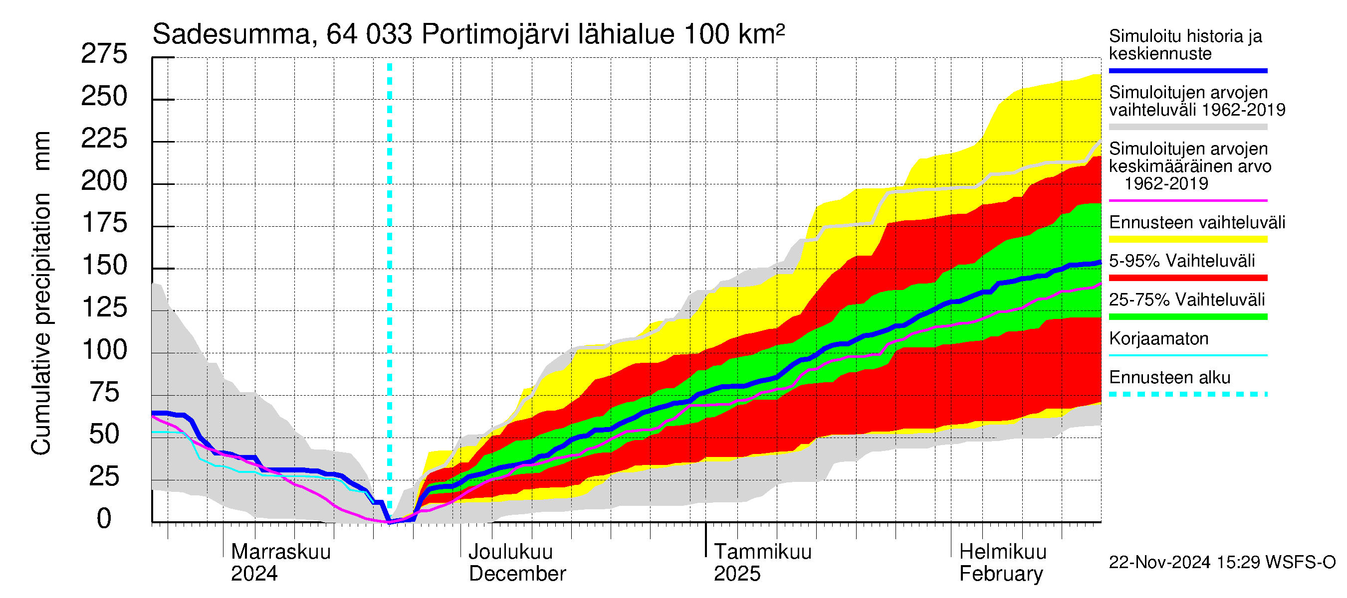 Simojoen vesistöalue - Portimojärvi: Sade - summa