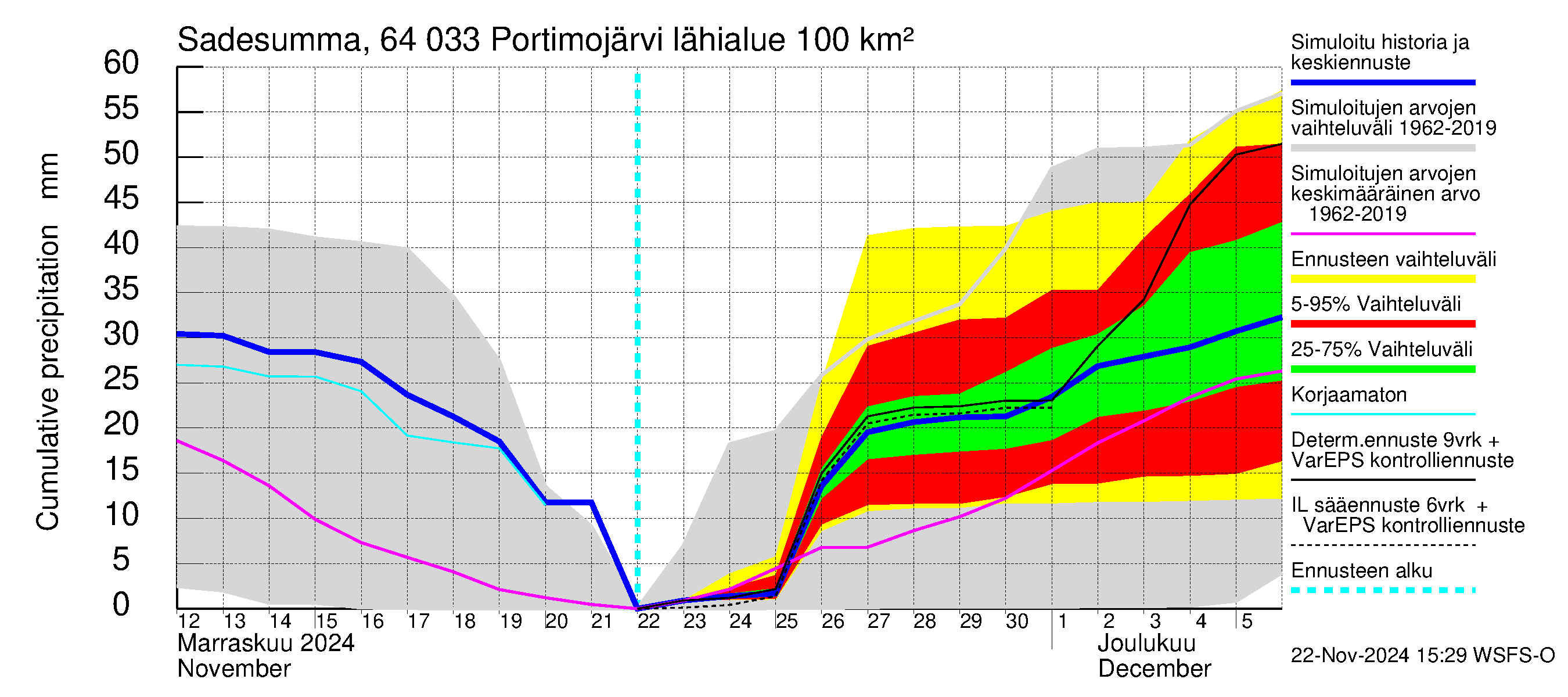 Simojoen vesistöalue - Portimojärvi: Sade - summa