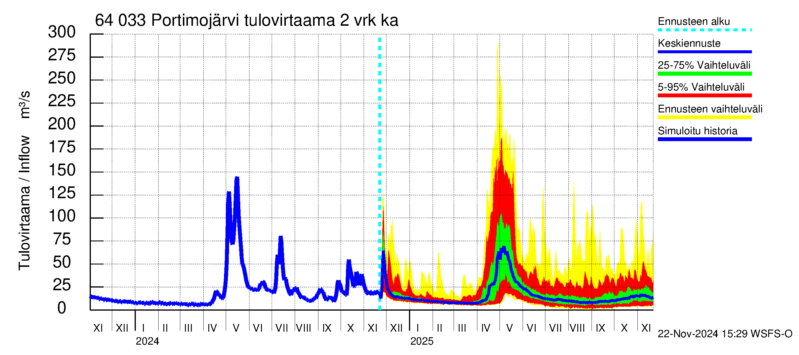 Simojoen vesistöalue - Portimojärvi: Tulovirtaama (usean vuorokauden liukuva keskiarvo) - jakaumaennuste