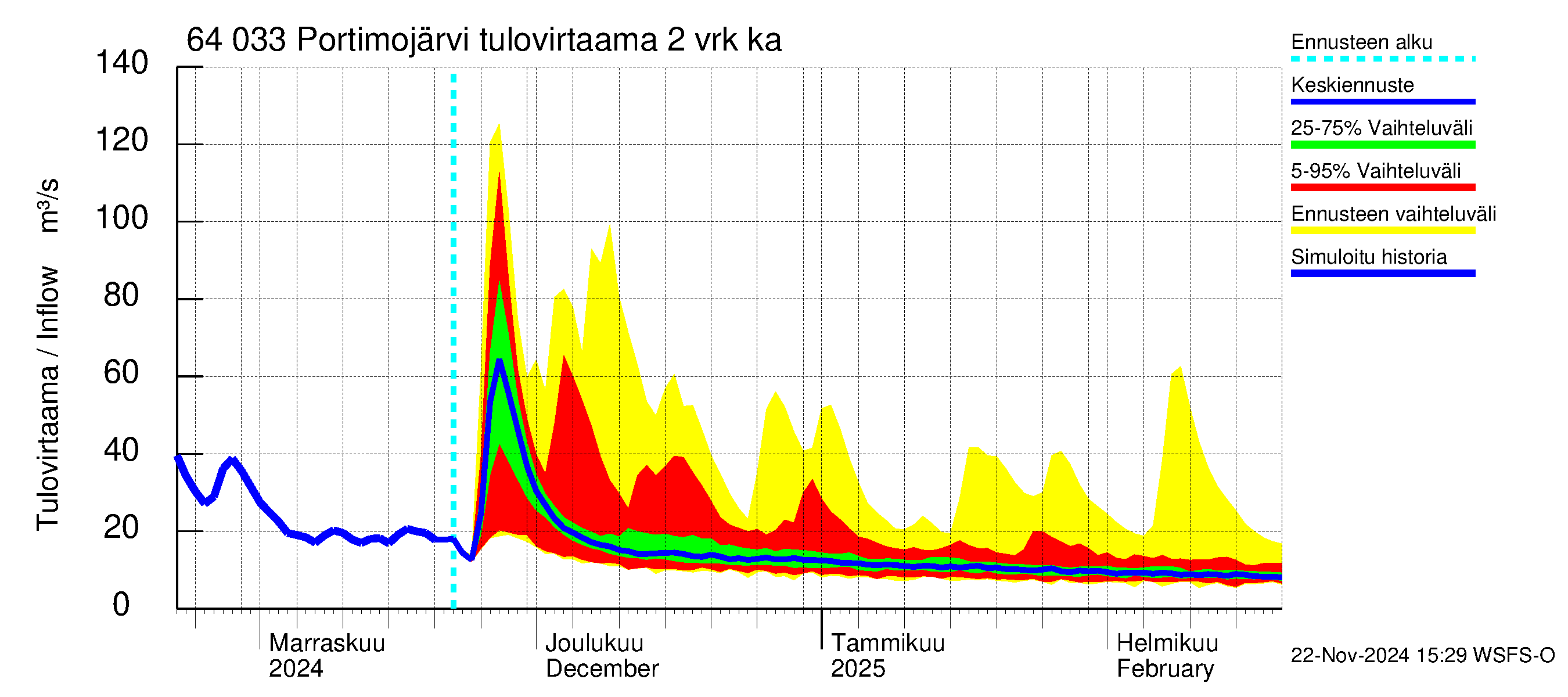 Simojoen vesistöalue - Portimojärvi: Tulovirtaama (usean vuorokauden liukuva keskiarvo) - jakaumaennuste