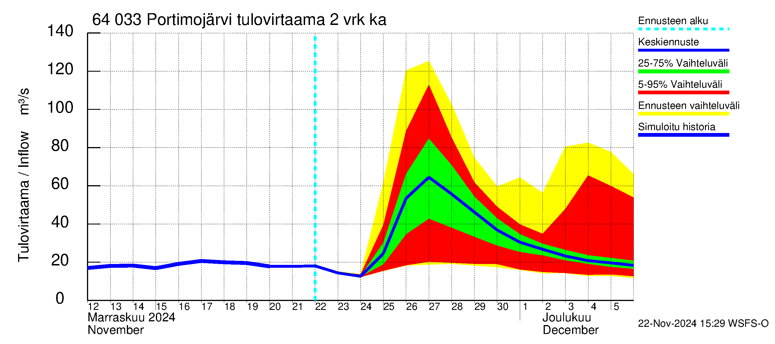 Simojoen vesistöalue - Portimojärvi: Tulovirtaama (usean vuorokauden liukuva keskiarvo) - jakaumaennuste