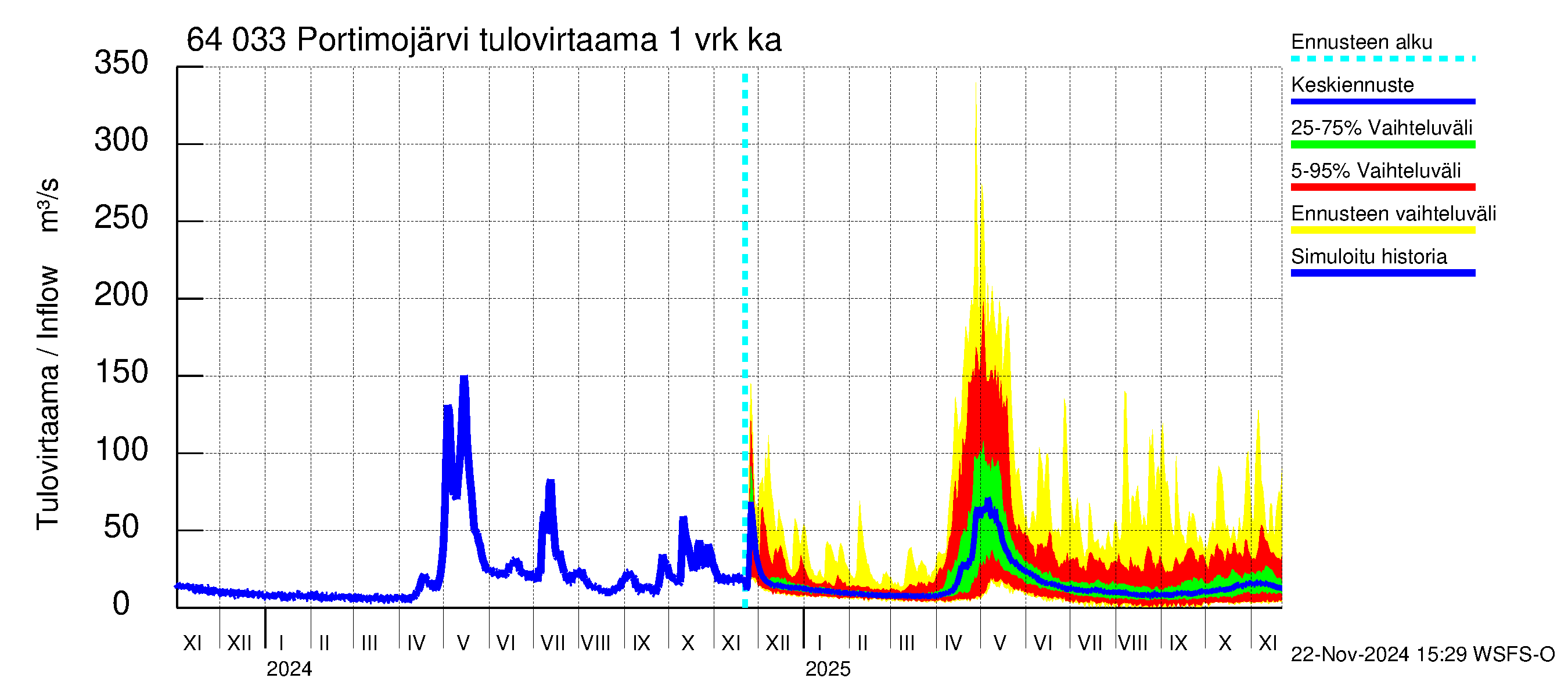 Simojoen vesistöalue - Portimojärvi: Tulovirtaama - jakaumaennuste