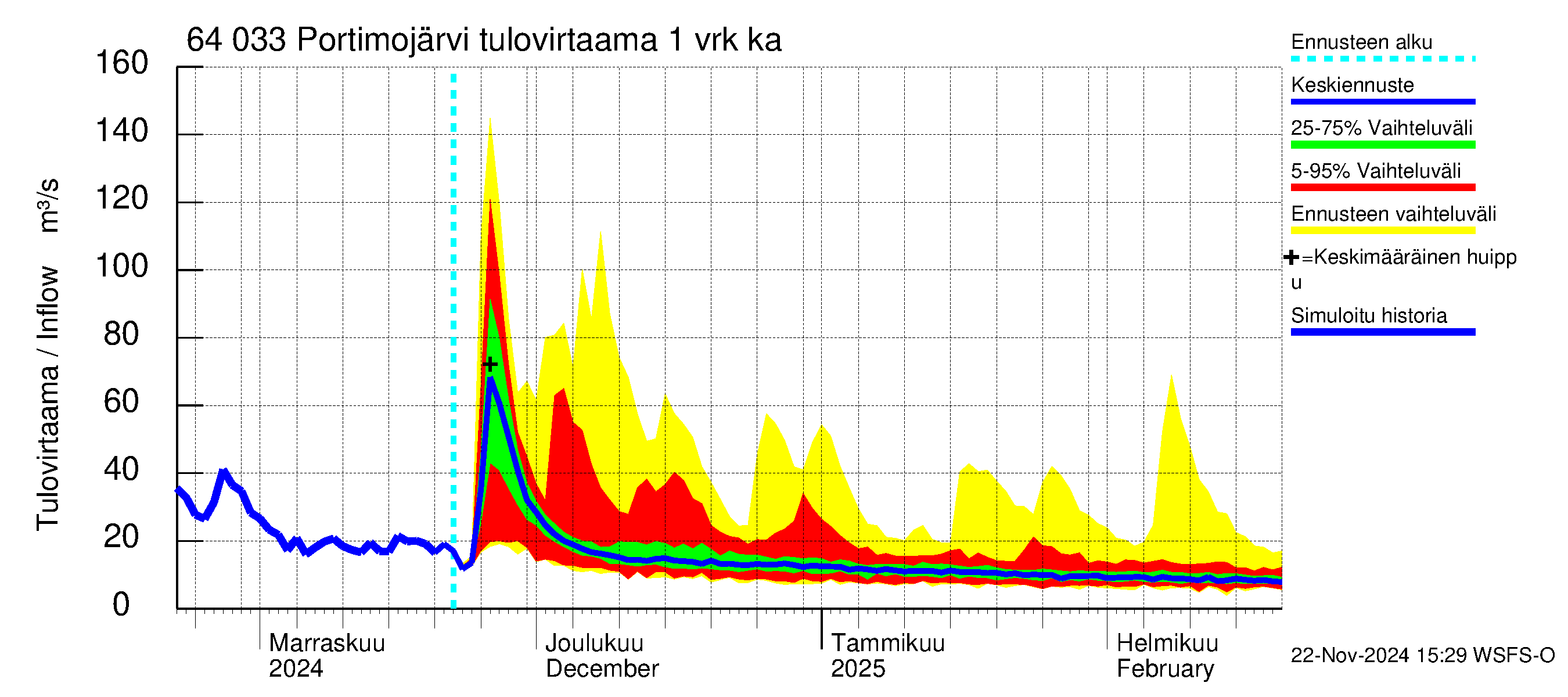 Simojoen vesistöalue - Portimojärvi: Tulovirtaama - jakaumaennuste