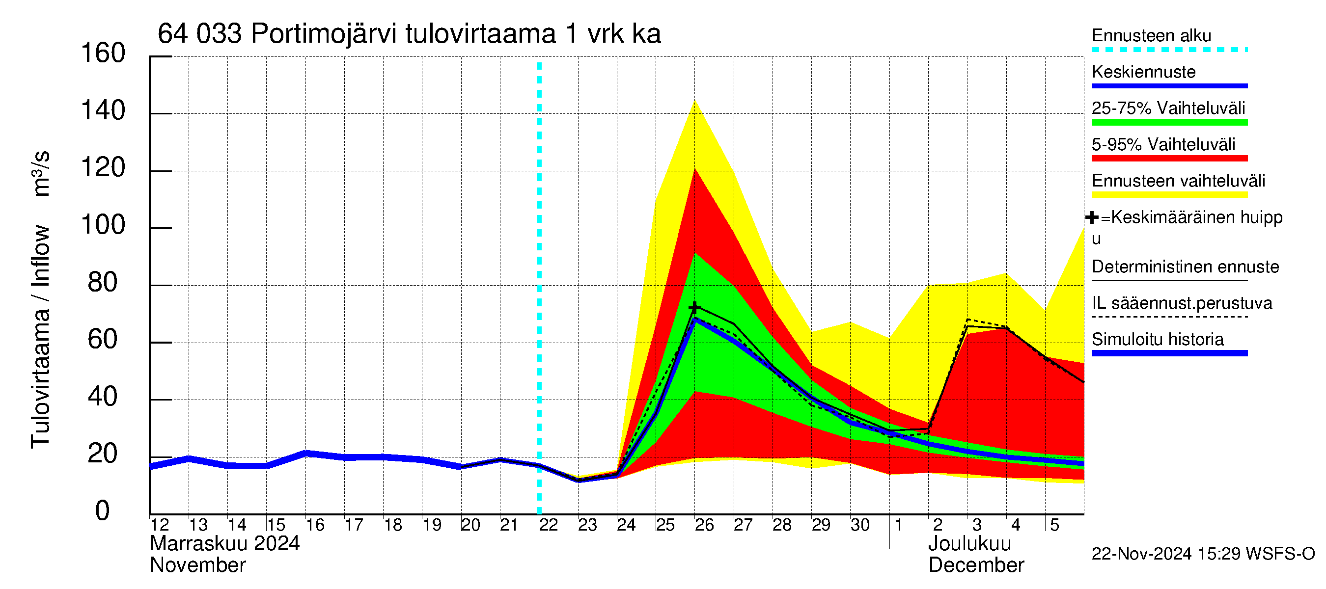 Simojoen vesistöalue - Portimojärvi: Tulovirtaama - jakaumaennuste