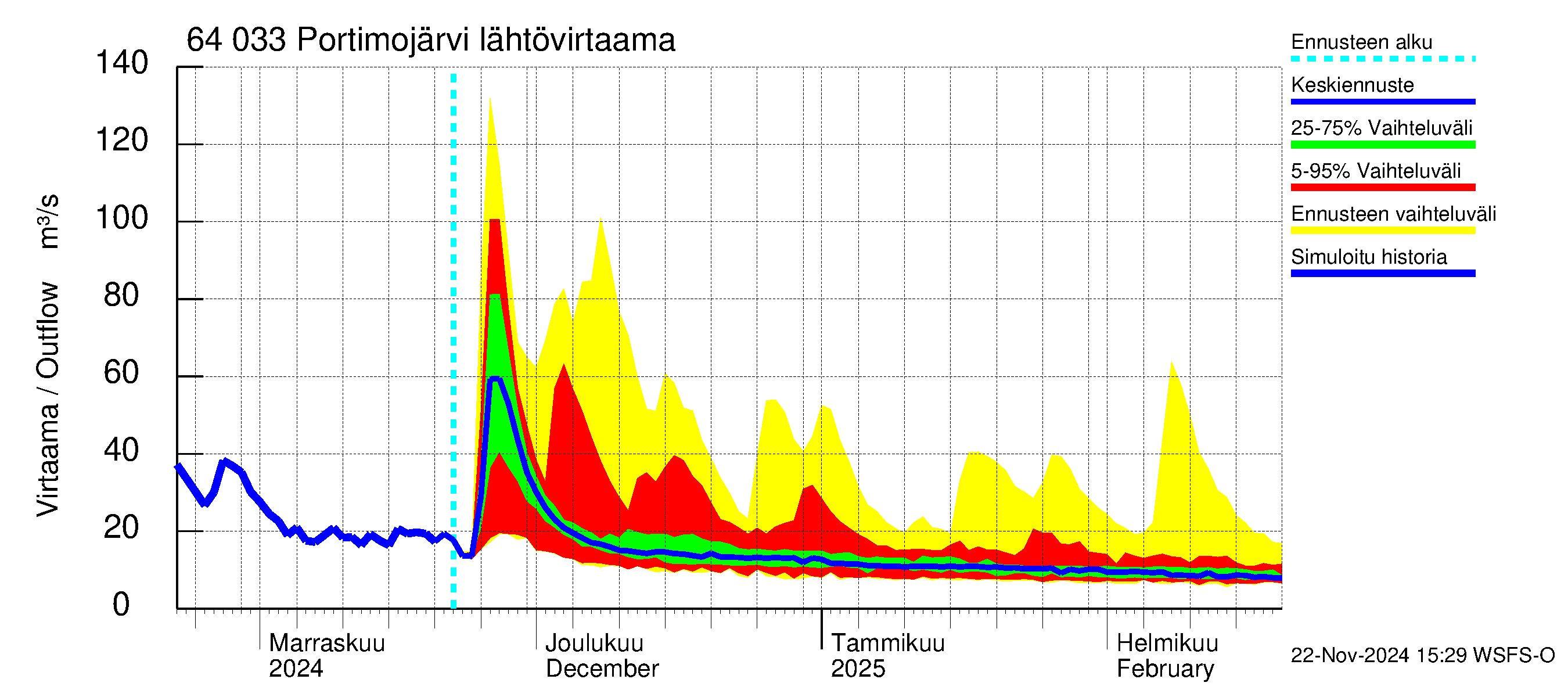 Simojoen vesistöalue - Portimojärvi: Lähtövirtaama / juoksutus - jakaumaennuste