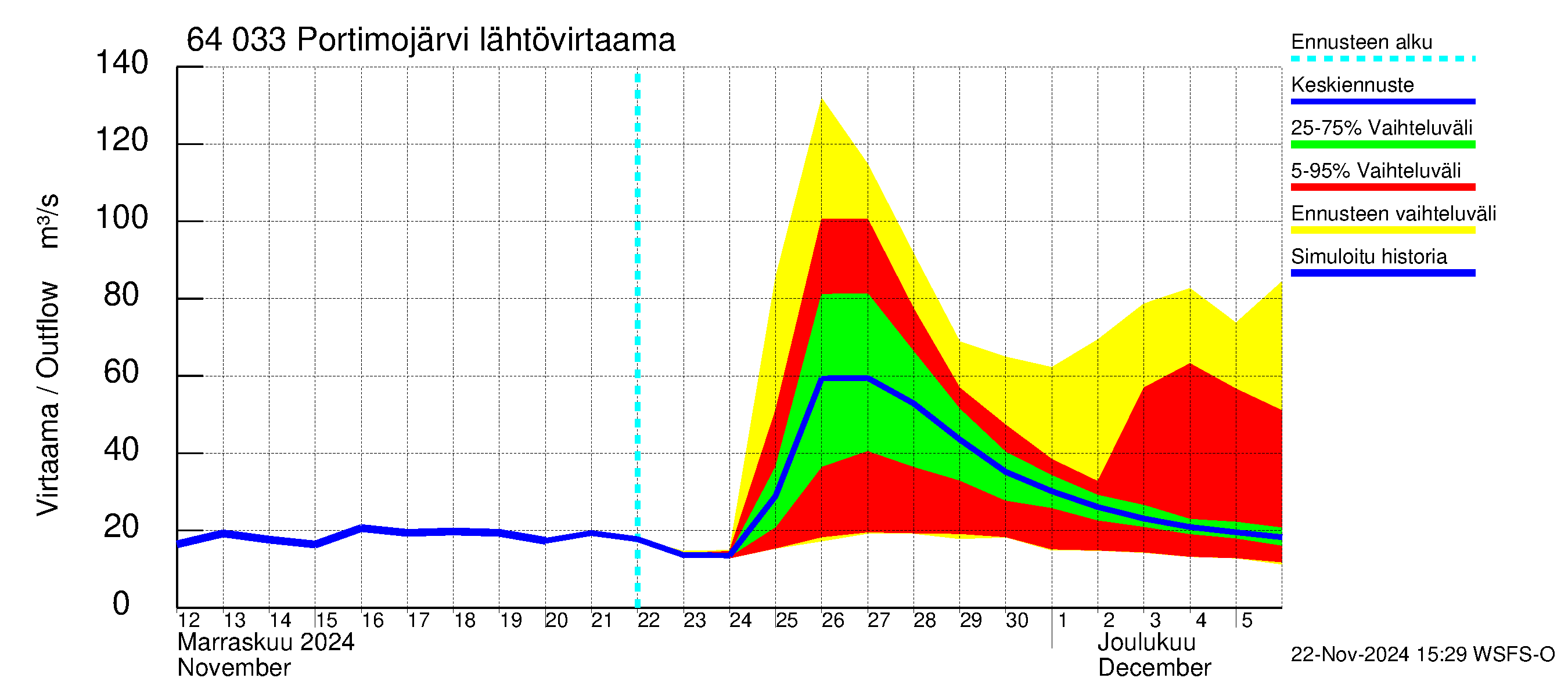 Simojoen vesistöalue - Portimojärvi: Lähtövirtaama / juoksutus - jakaumaennuste