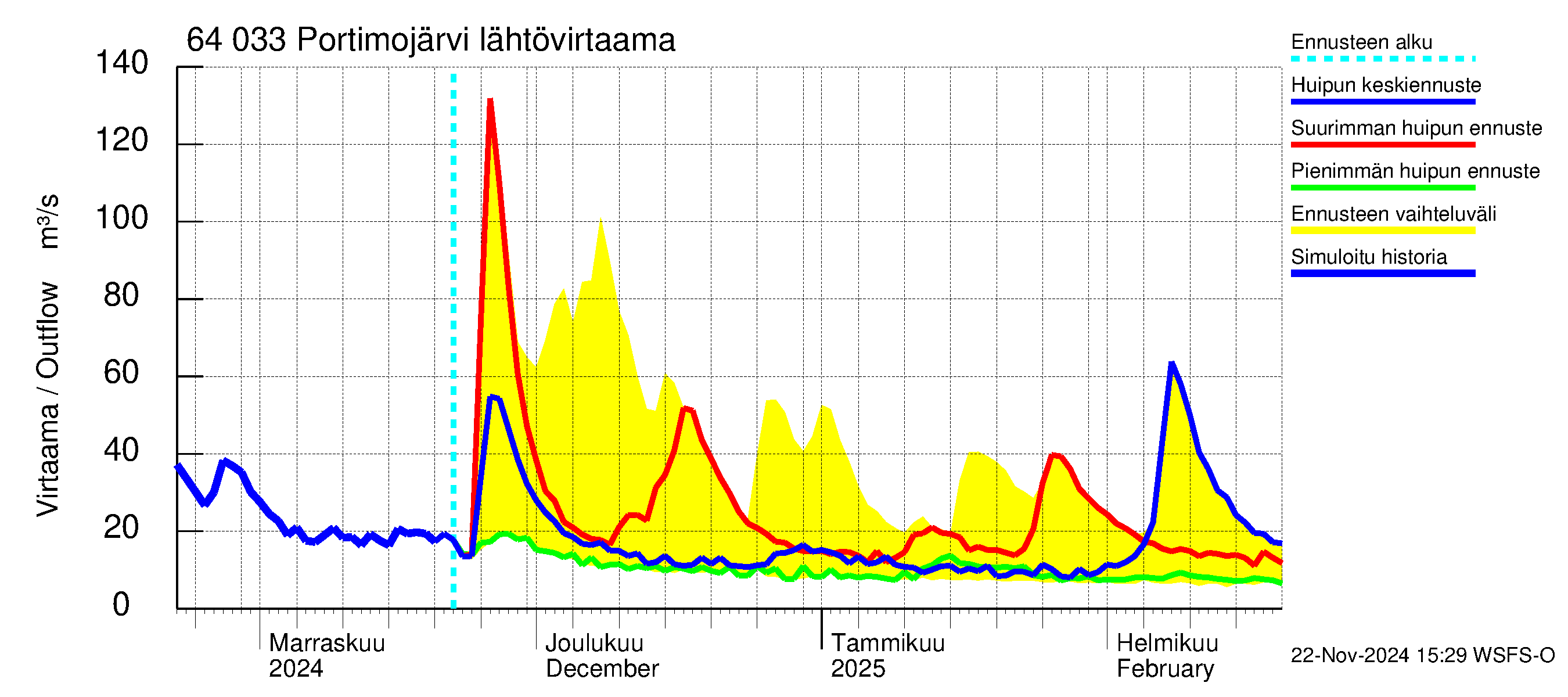 Simojoen vesistöalue - Portimojärvi: Lähtövirtaama / juoksutus - huippujen keski- ja ääriennusteet