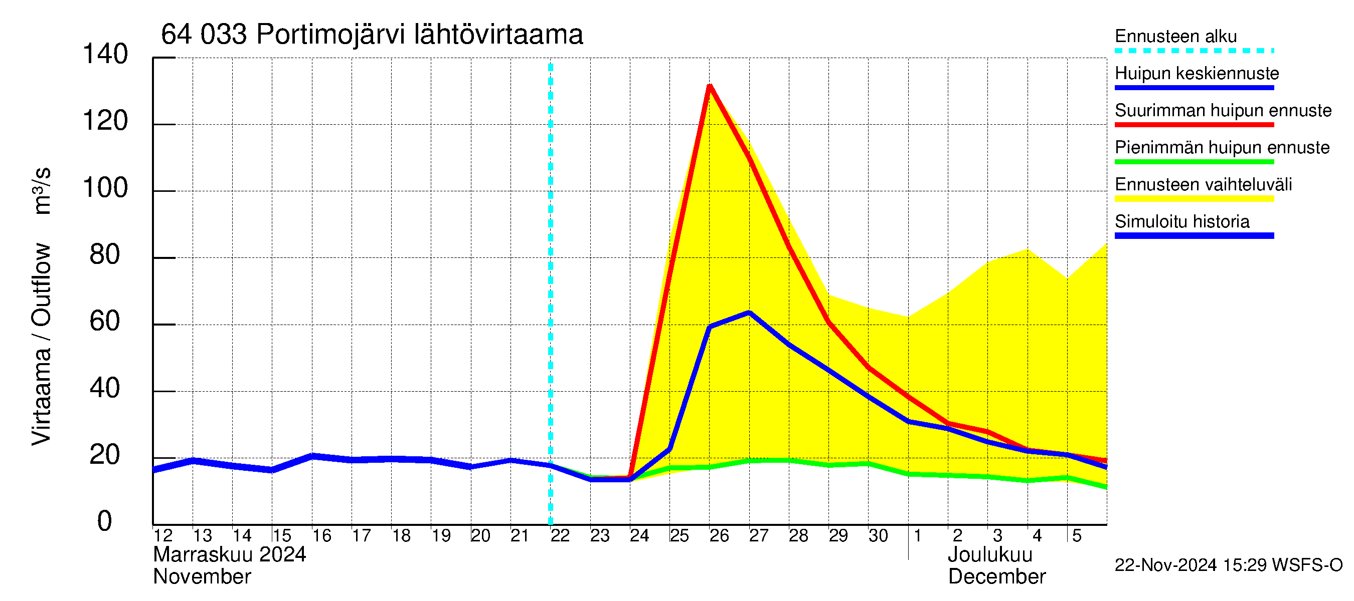 Simojoen vesistöalue - Portimojärvi: Lähtövirtaama / juoksutus - huippujen keski- ja ääriennusteet