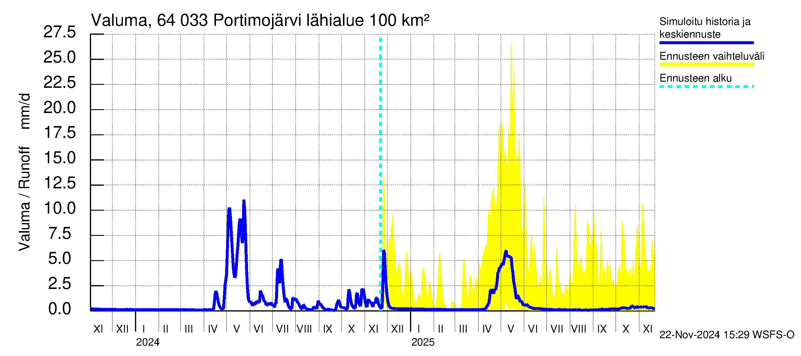 Simojoen vesistöalue - Portimojärvi: Valuma