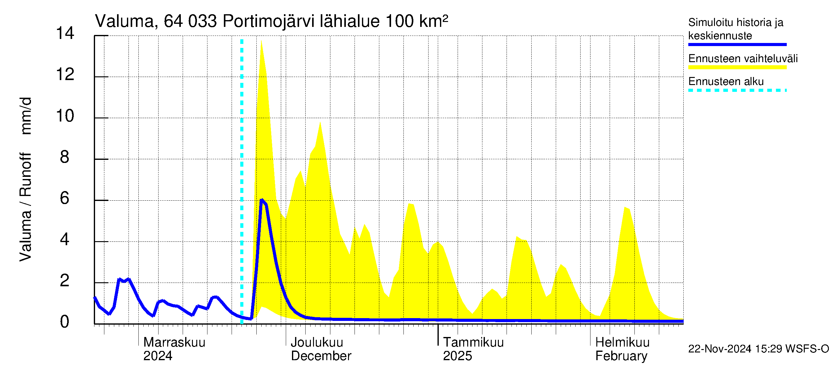 Simojoen vesistöalue - Portimojärvi: Valuma