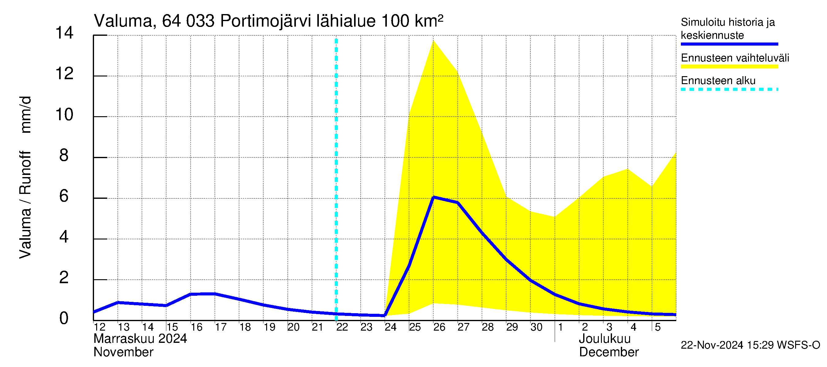 Simojoen vesistöalue - Portimojärvi: Valuma