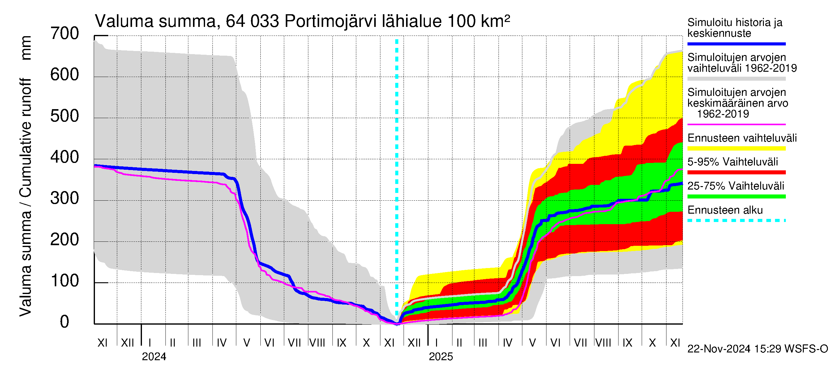 Simojoen vesistöalue - Portimojärvi: Valuma - summa