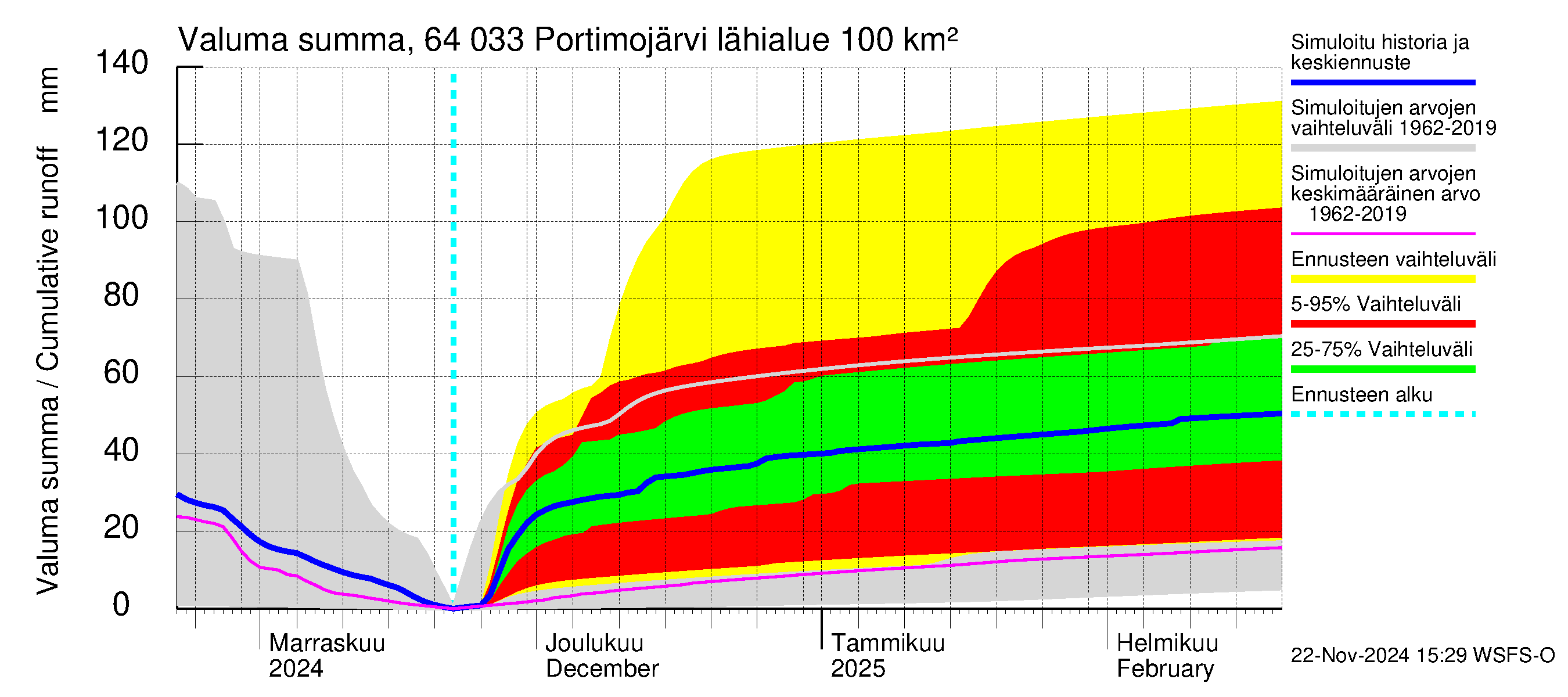 Simojoen vesistöalue - Portimojärvi: Valuma - summa