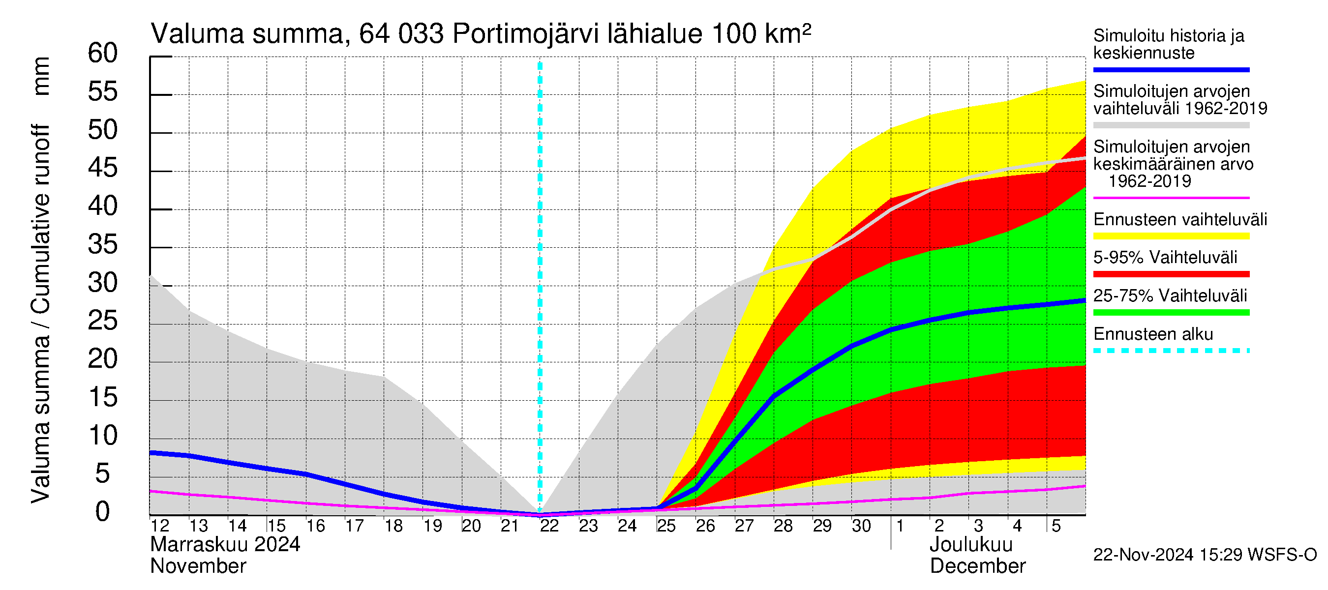 Simojoen vesistöalue - Portimojärvi: Valuma - summa