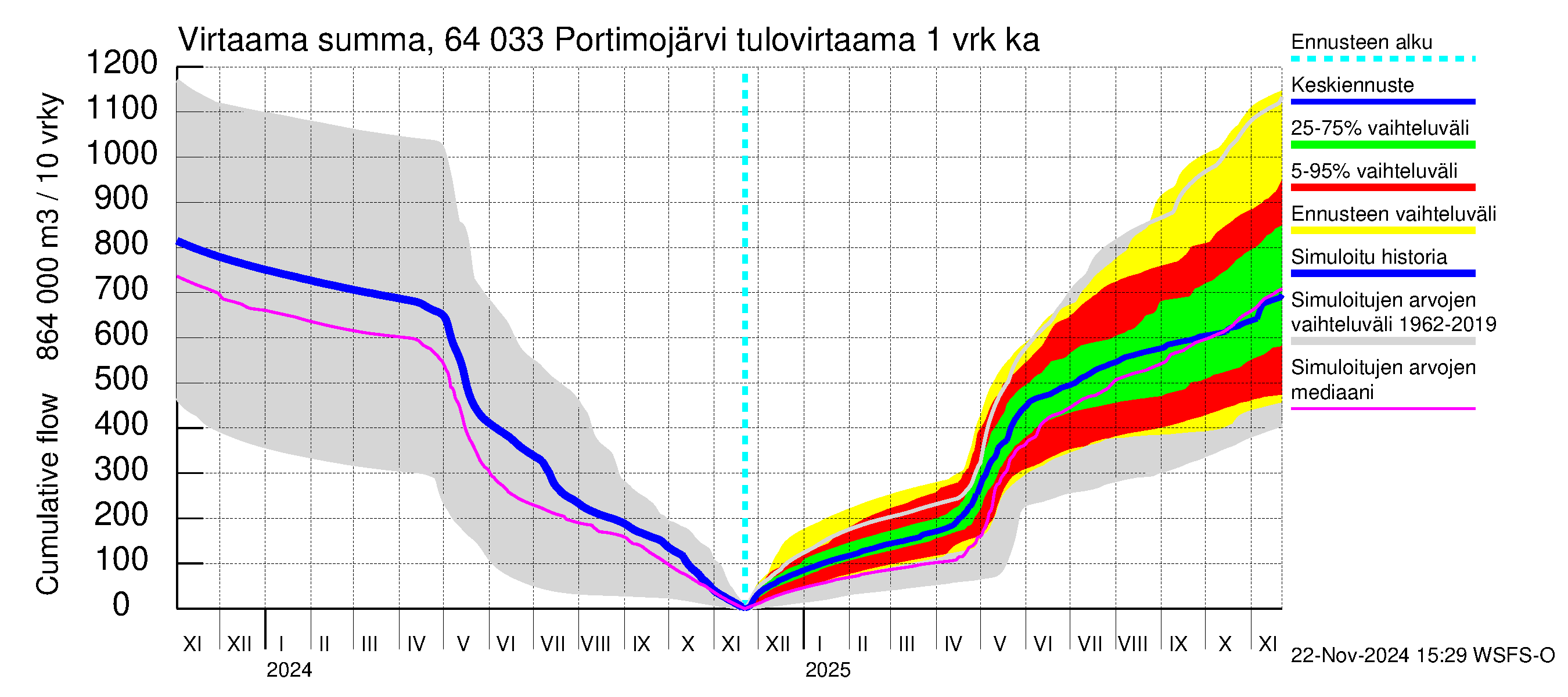 Simojoen vesistöalue - Portimojärvi: Tulovirtaama - summa