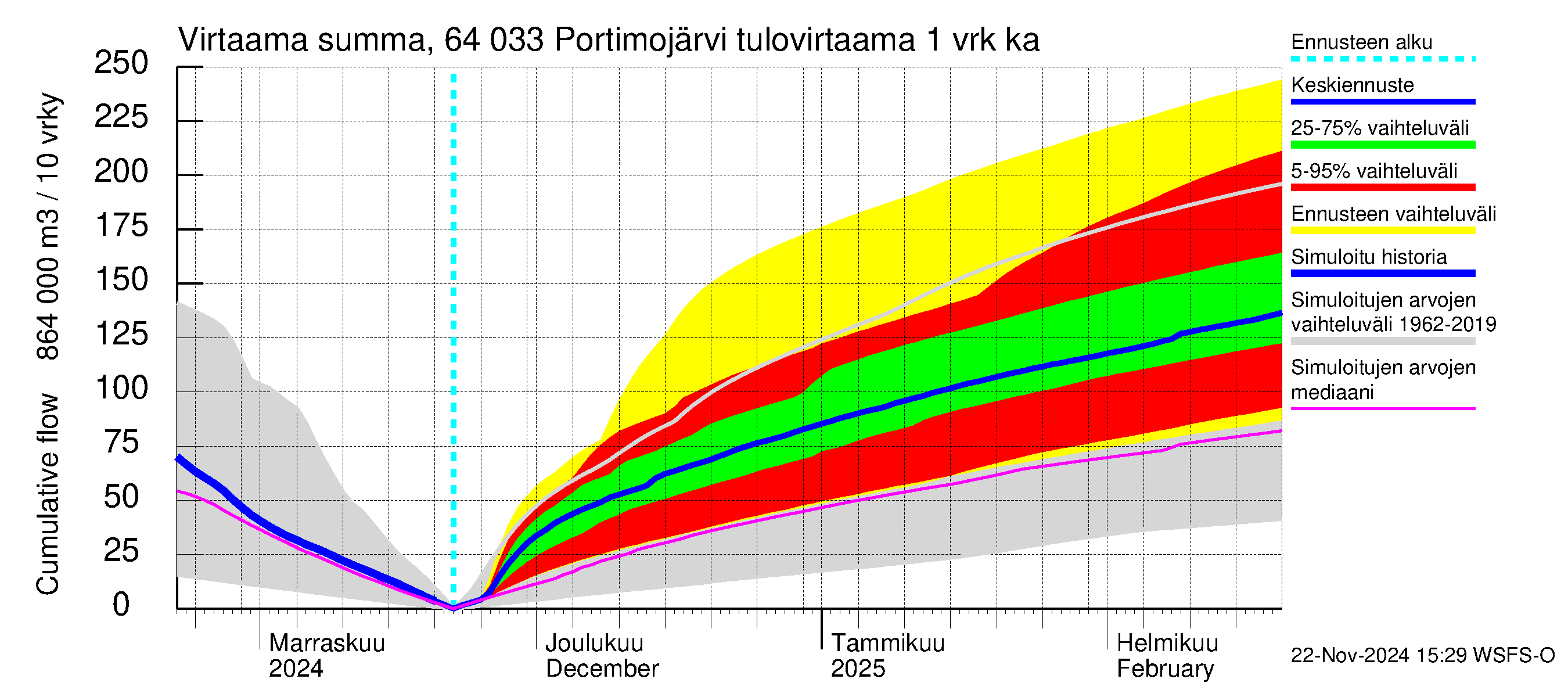 Simojoen vesistöalue - Portimojärvi: Tulovirtaama - summa