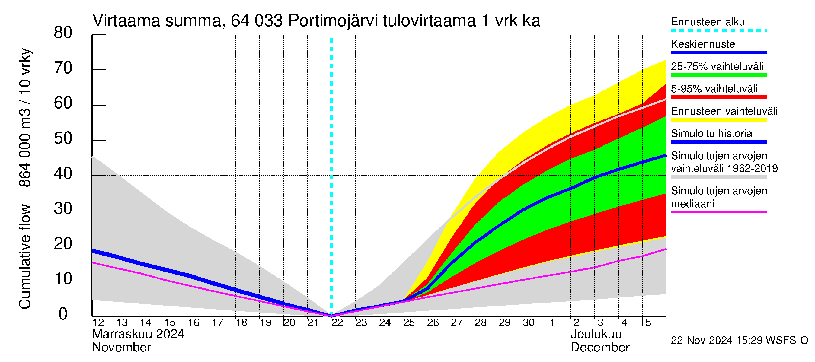 Simojoen vesistöalue - Portimojärvi: Tulovirtaama - summa