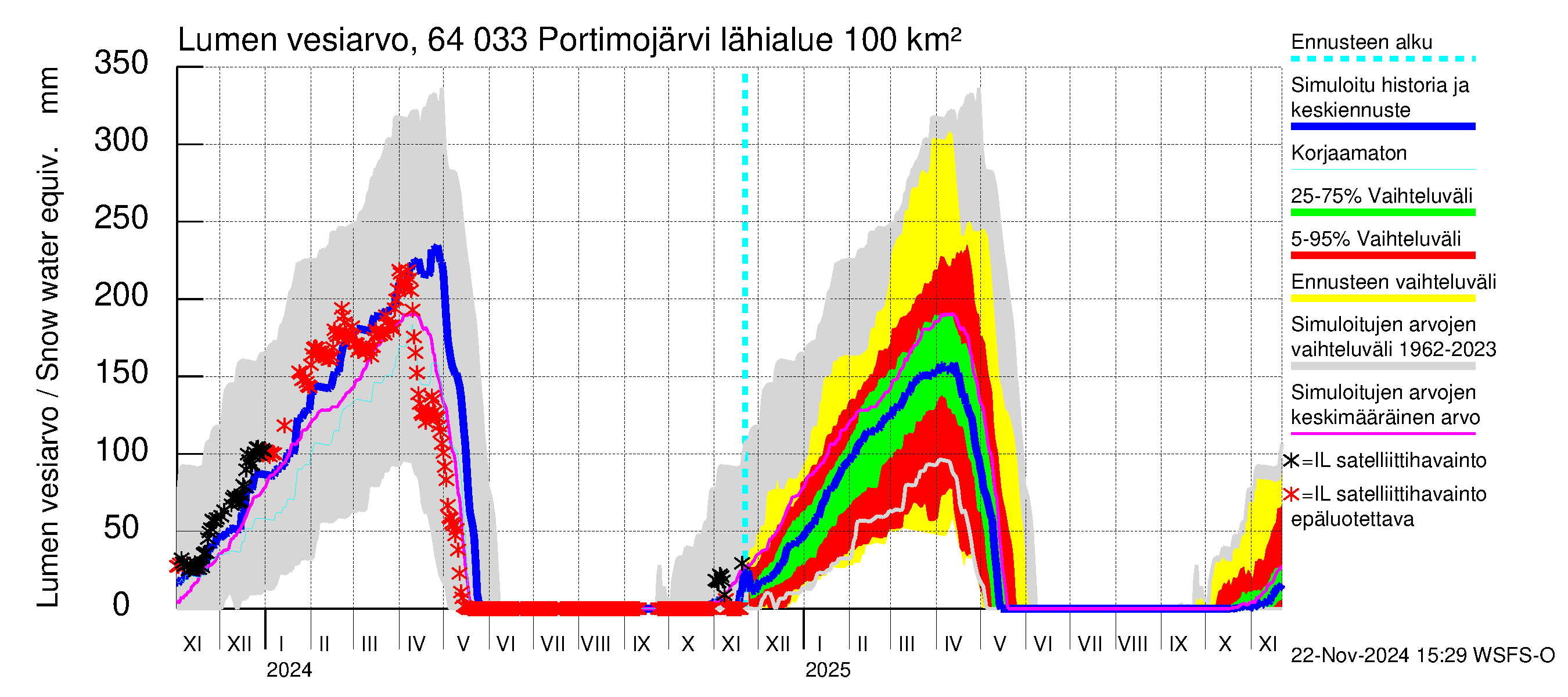 Simojoen vesistöalue - Portimojärvi: Lumen vesiarvo