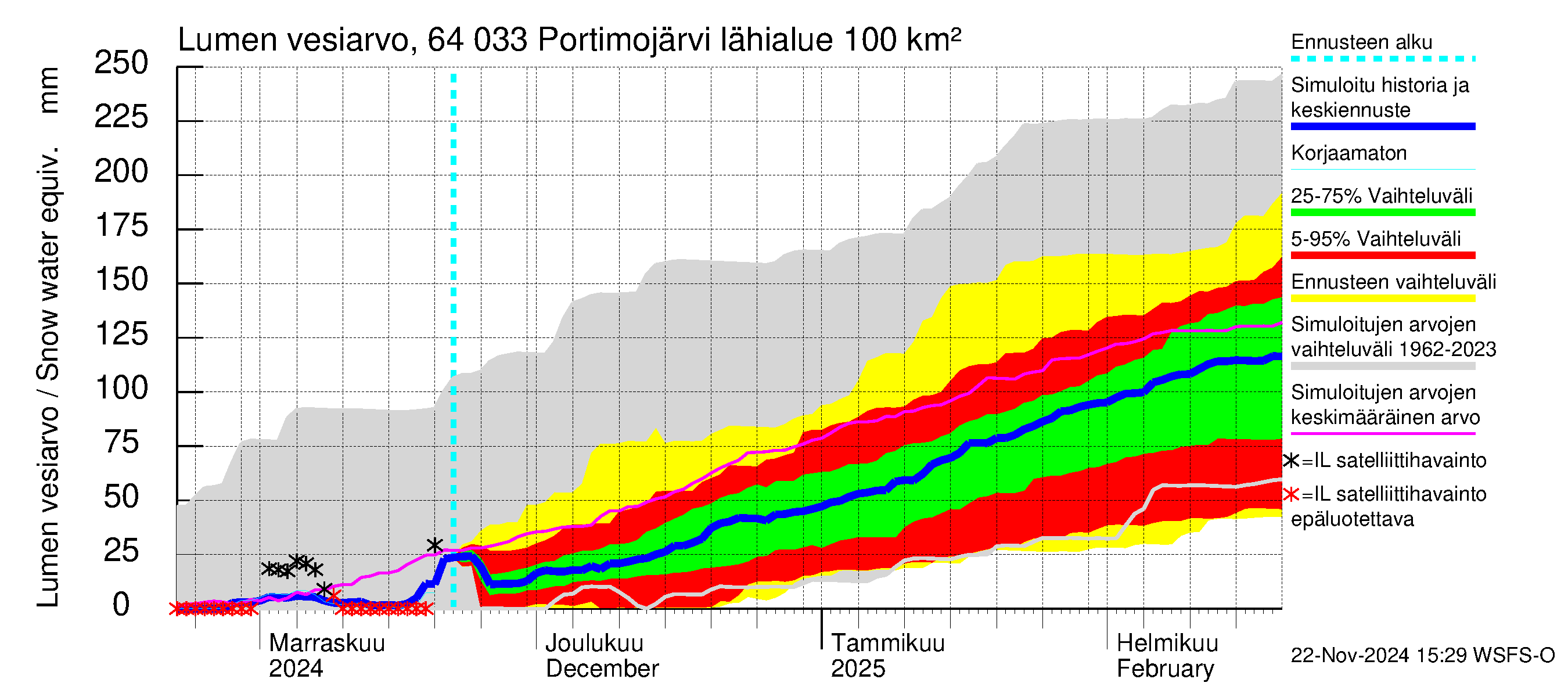 Simojoen vesistöalue - Portimojärvi: Lumen vesiarvo