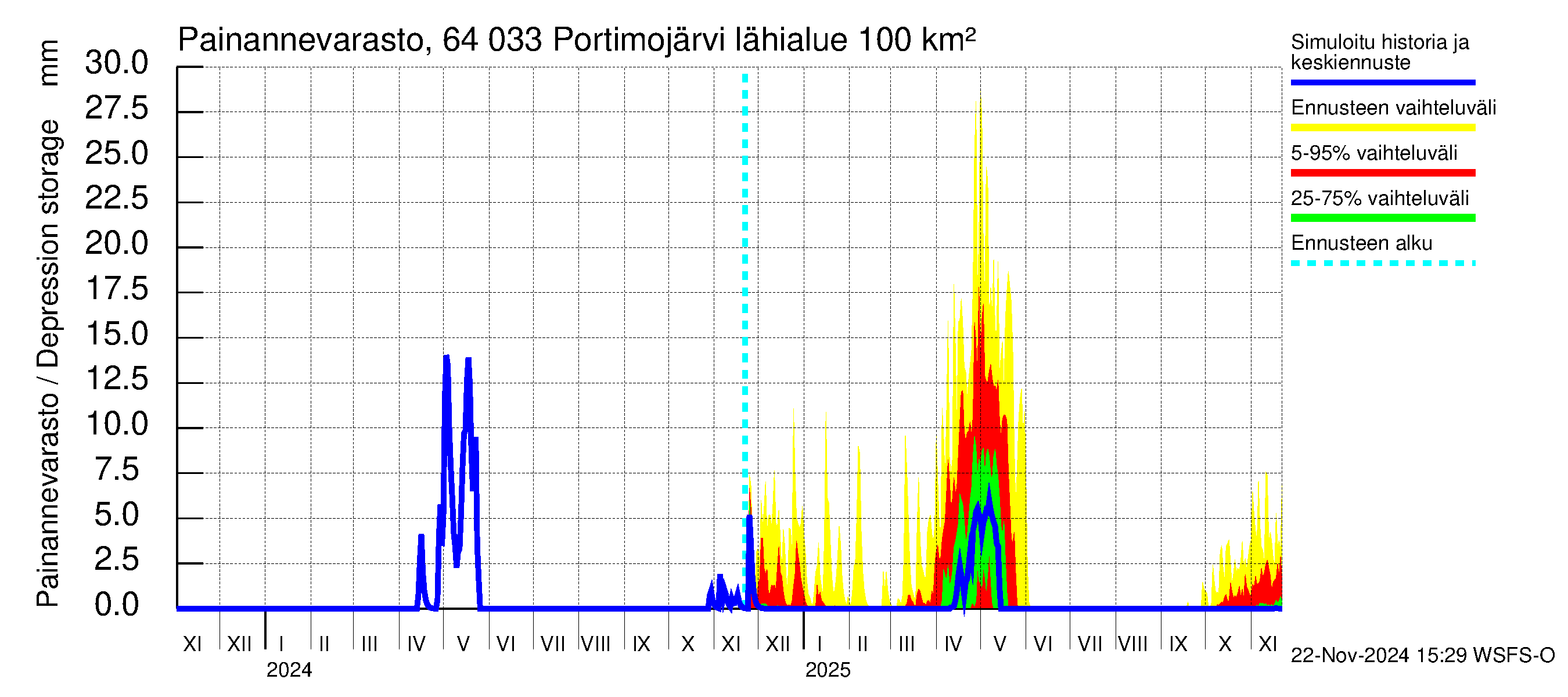 Simojoen vesistöalue - Portimojärvi: Painannevarasto