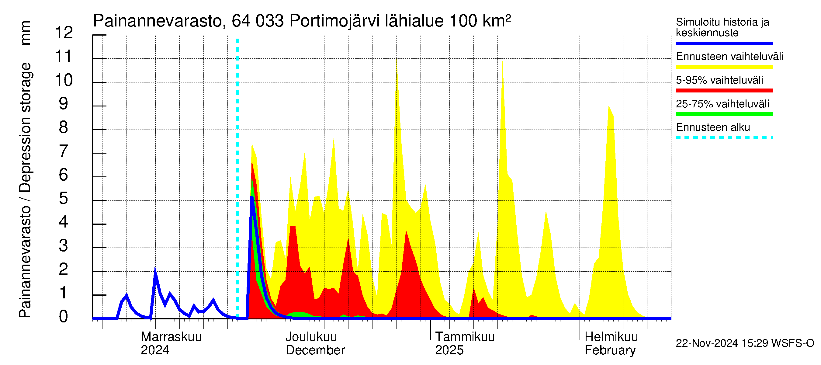 Simojoen vesistöalue - Portimojärvi: Painannevarasto