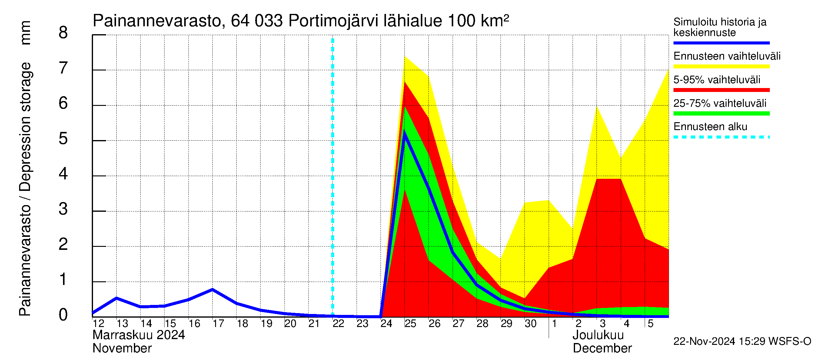 Simojoen vesistöalue - Portimojärvi: Painannevarasto