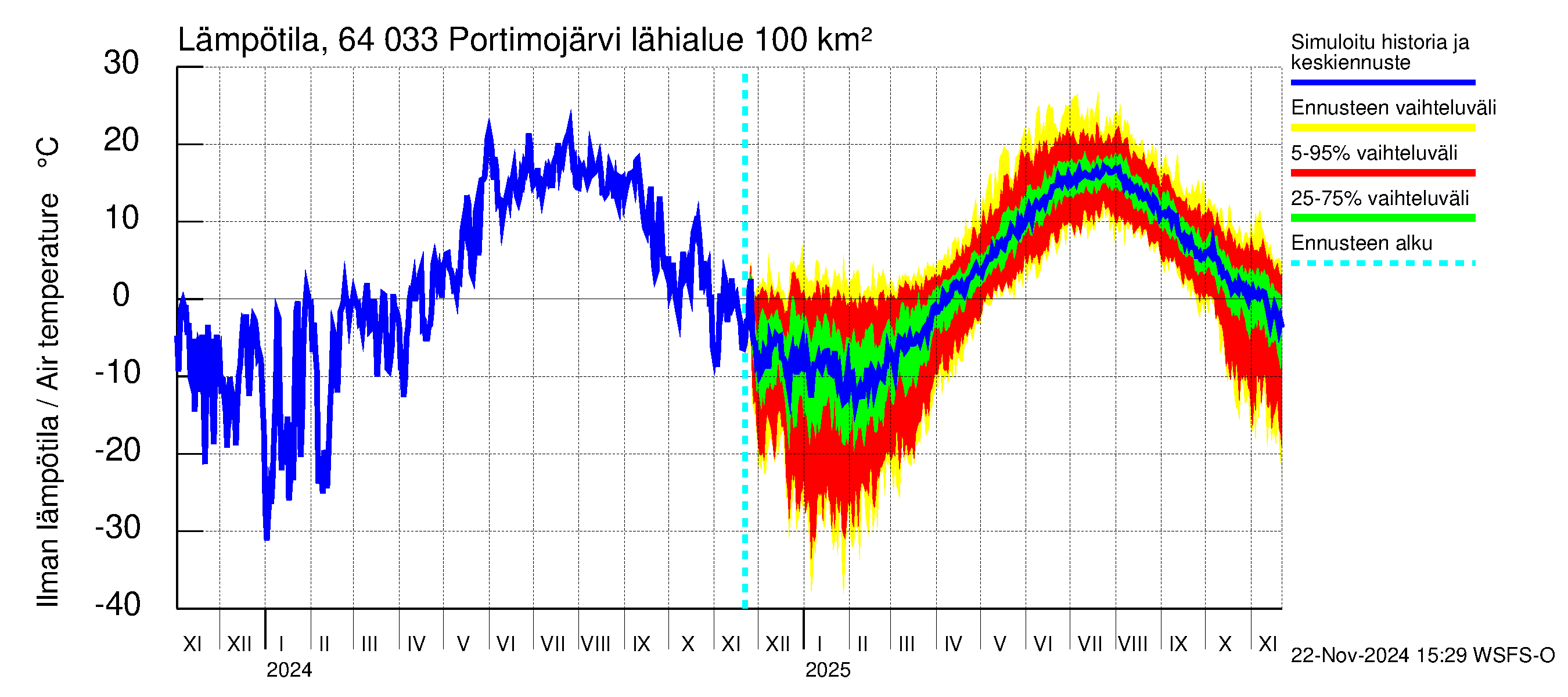 Simojoen vesistöalue - Portimojärvi: Ilman lämpötila