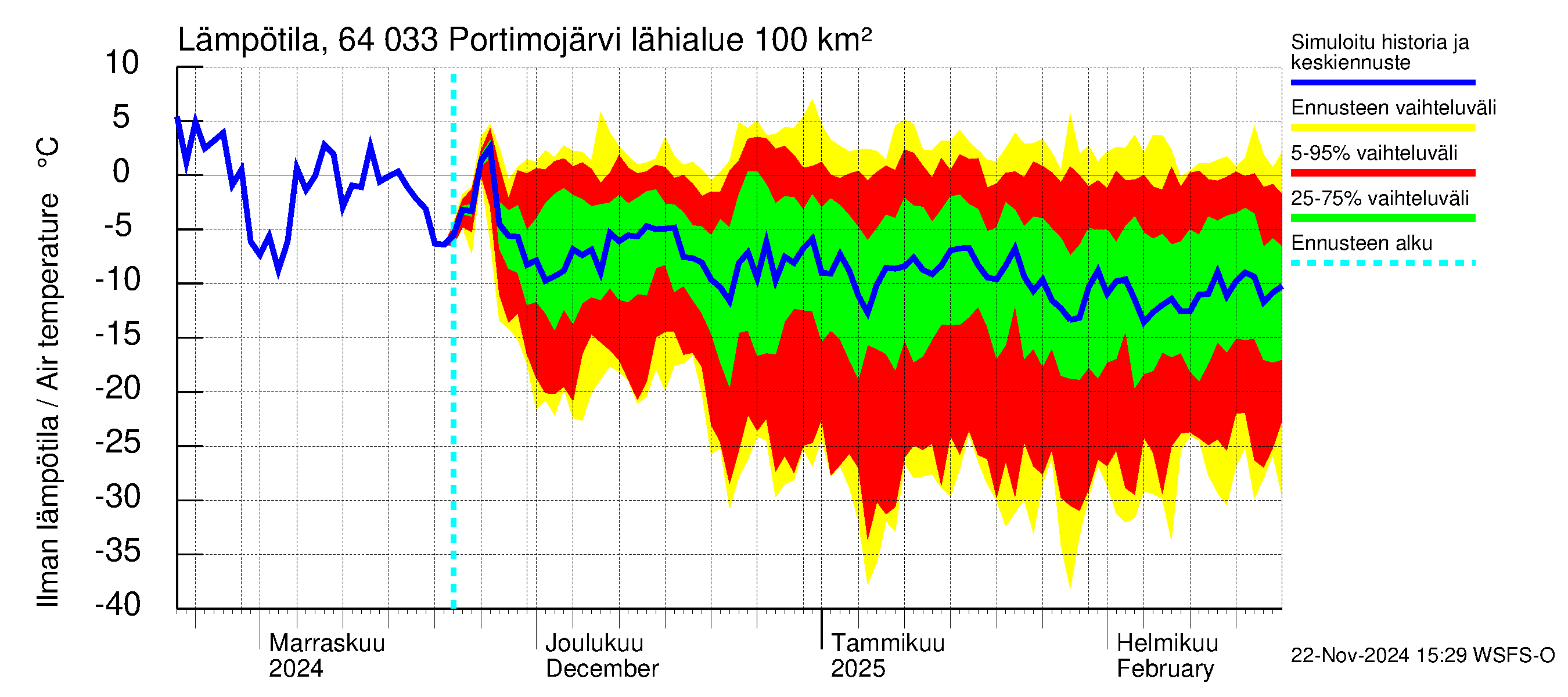 Simojoen vesistöalue - Portimojärvi: Ilman lämpötila