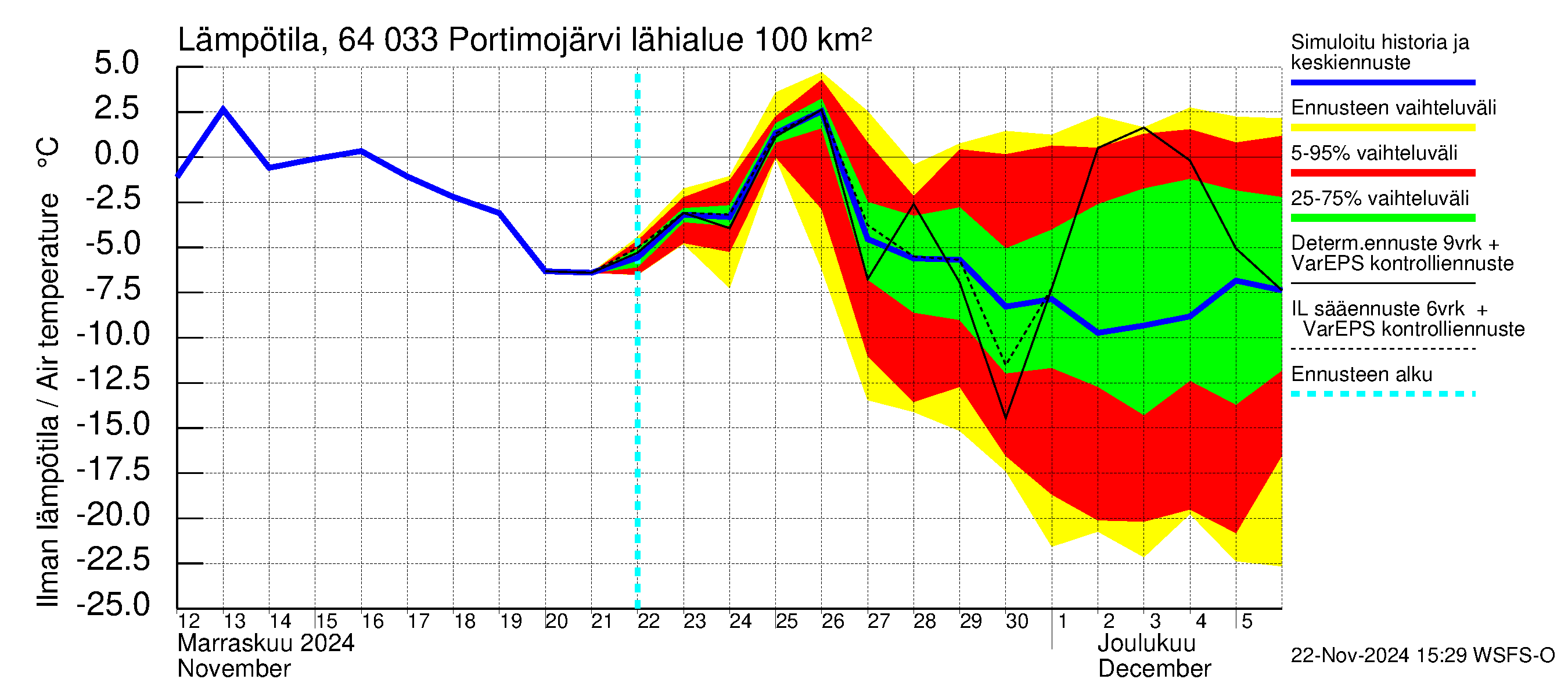 Simojoen vesistöalue - Portimojärvi: Ilman lämpötila