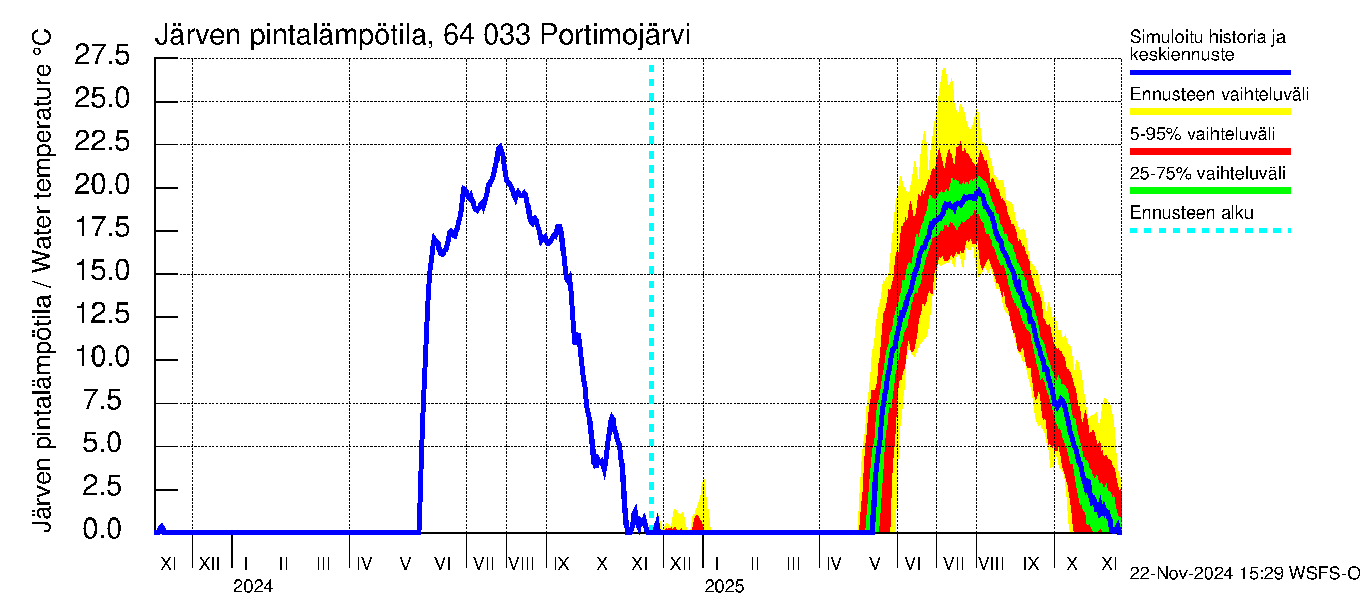 Simojoen vesistöalue - Portimojärvi: Järven pintalämpötila