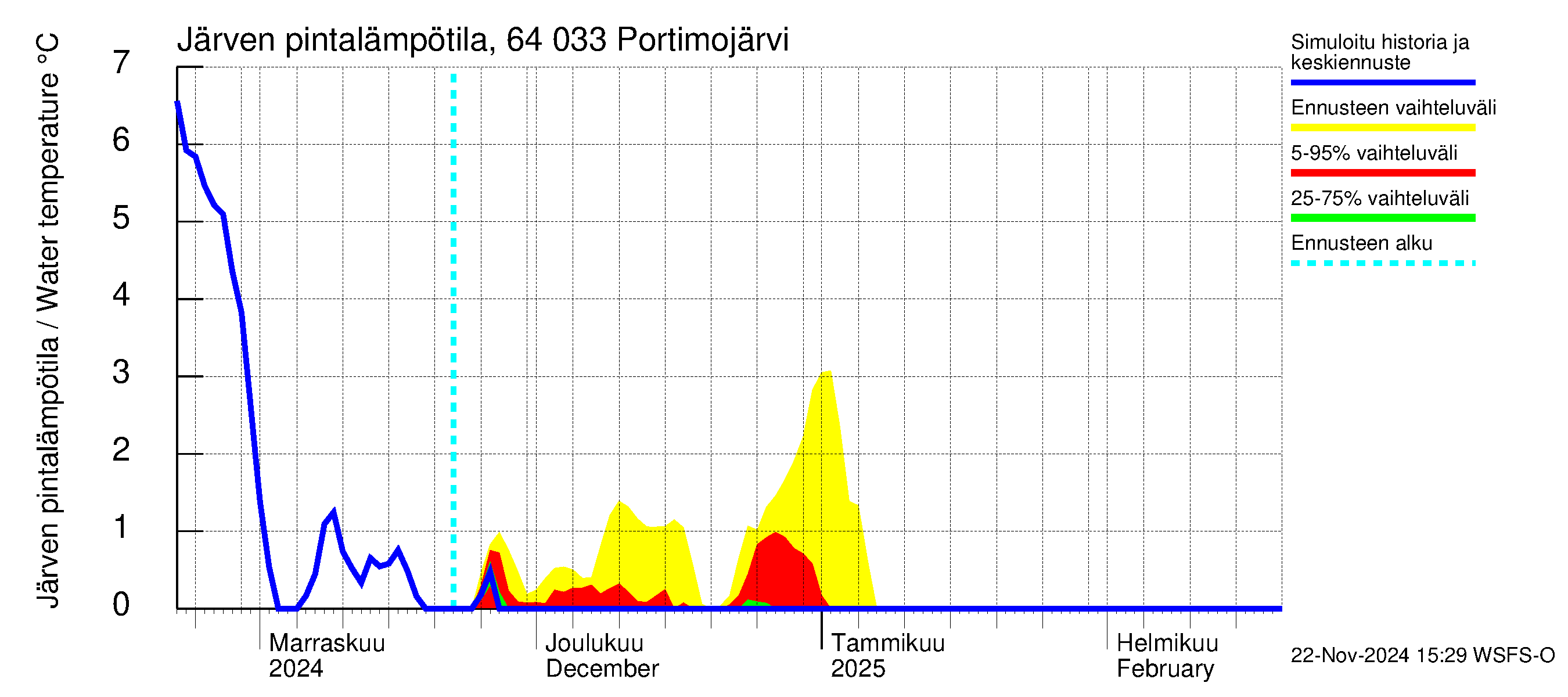 Simojoen vesistöalue - Portimojärvi: Järven pintalämpötila