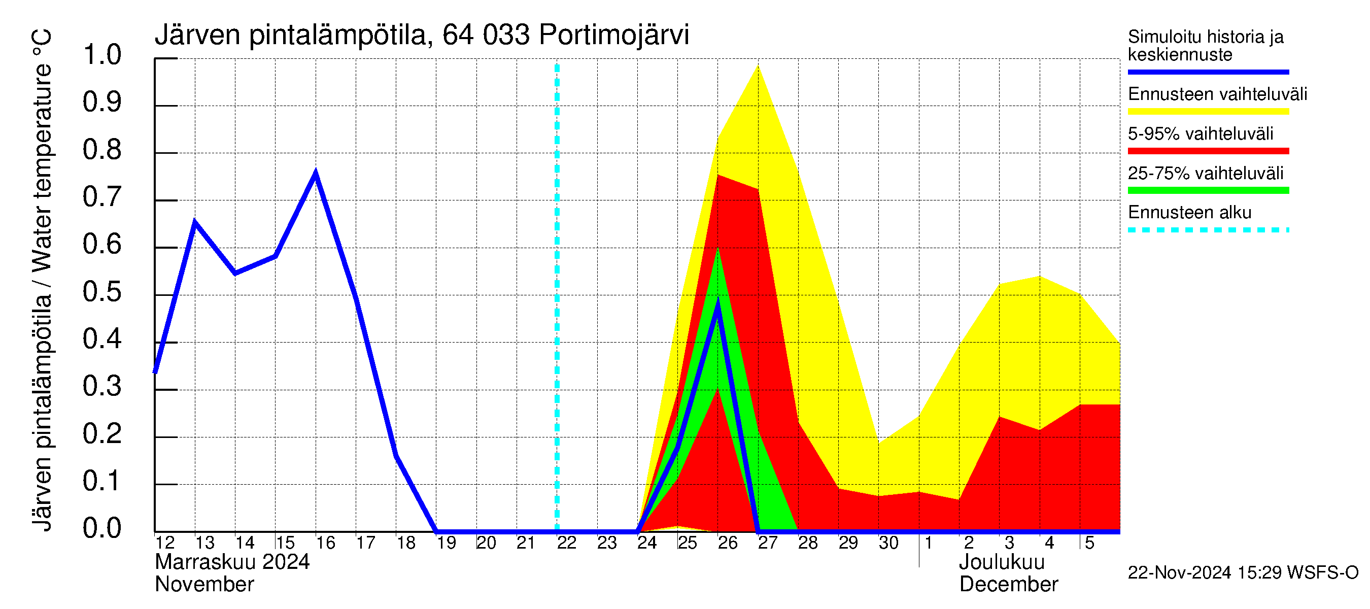 Simojoen vesistöalue - Portimojärvi: Järven pintalämpötila