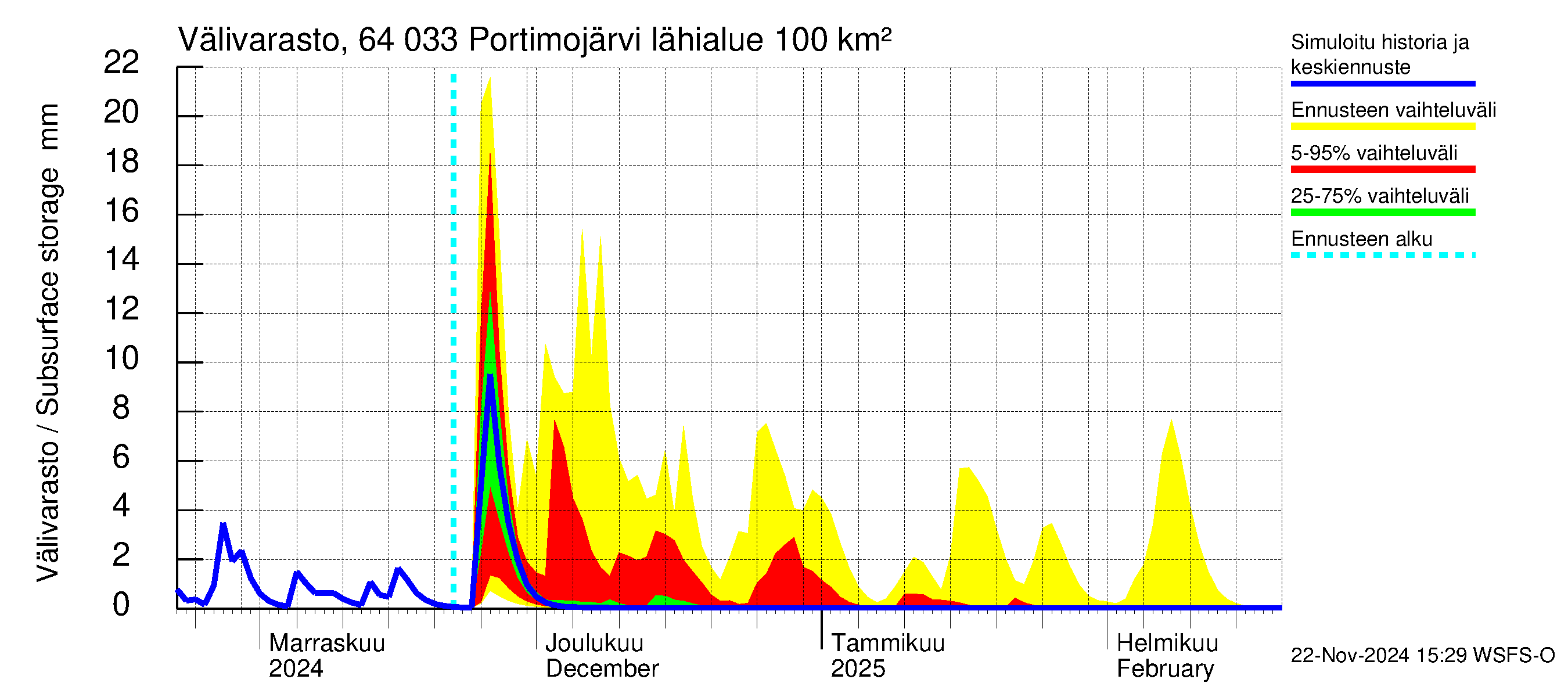 Simojoen vesistöalue - Portimojärvi: Välivarasto