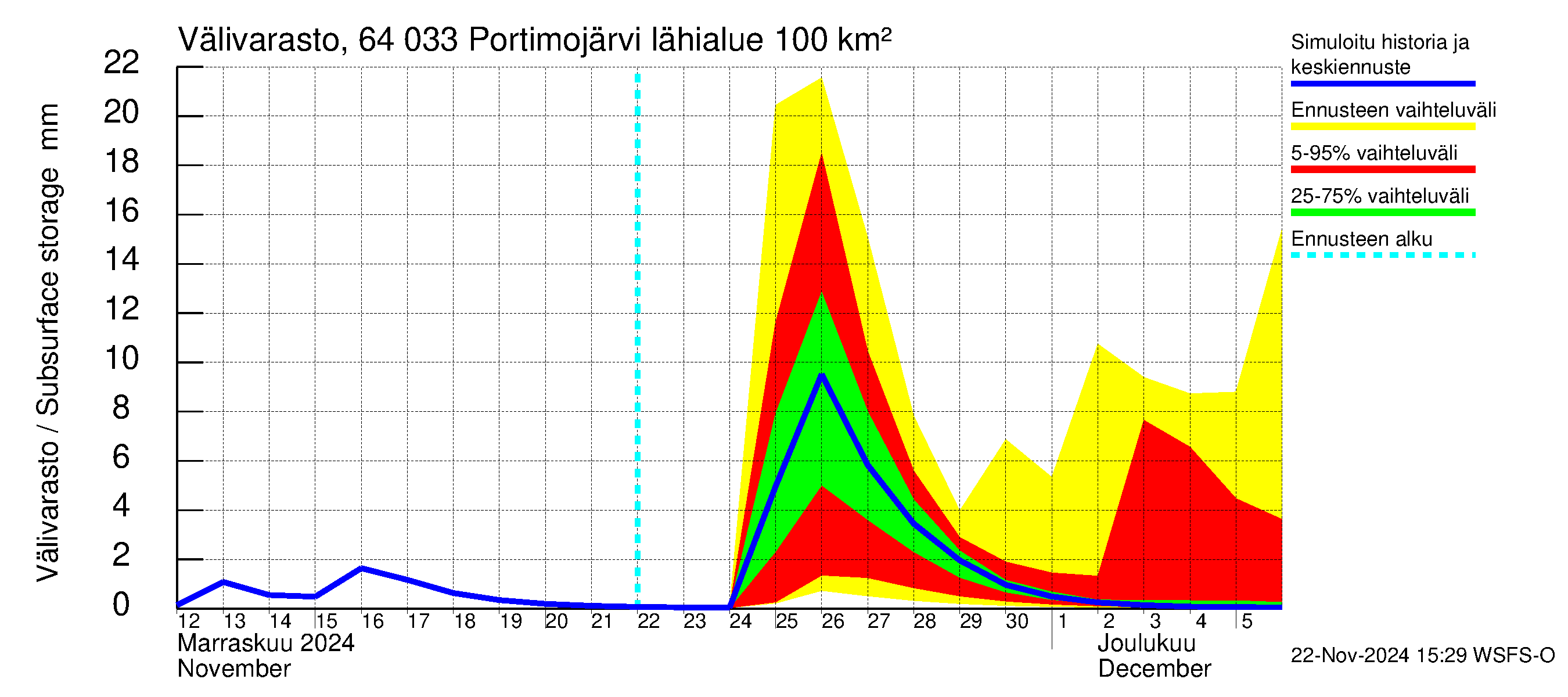 Simojoen vesistöalue - Portimojärvi: Välivarasto