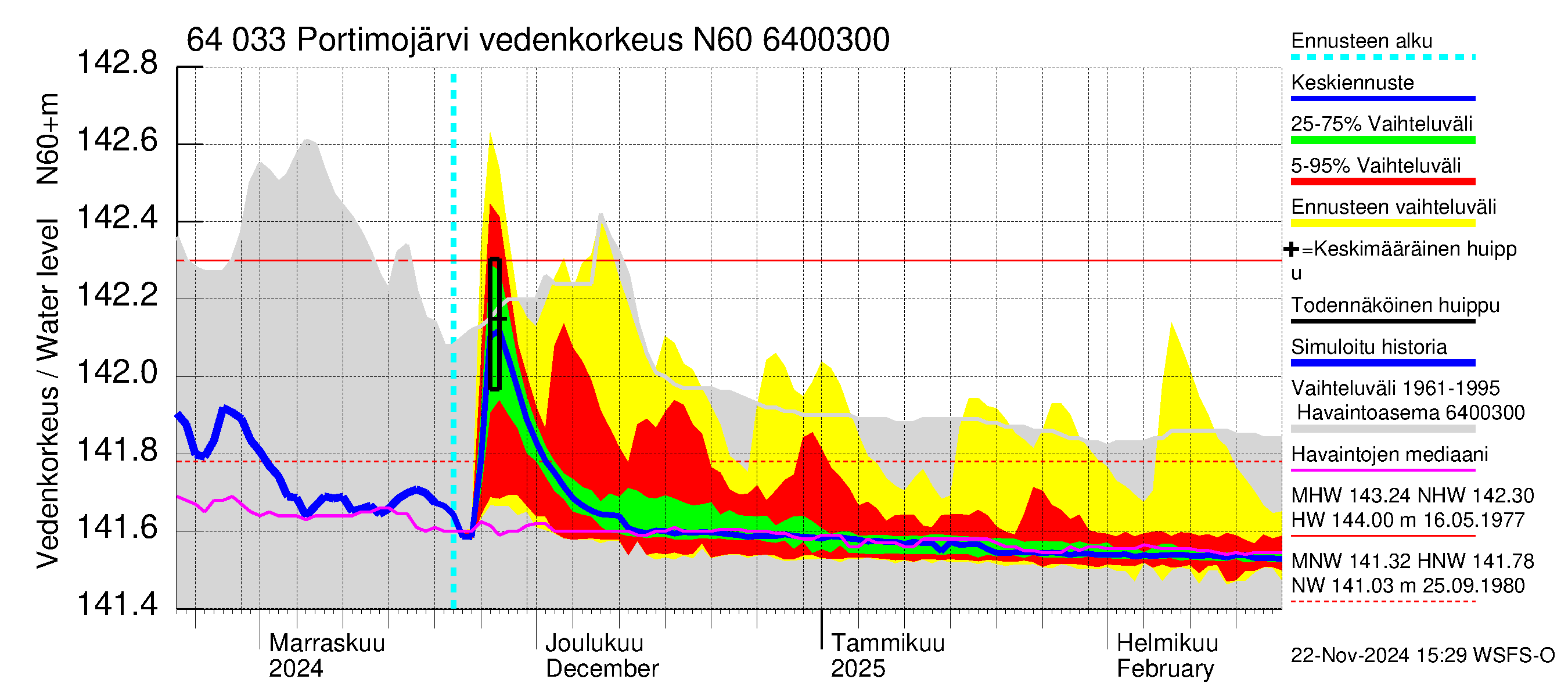 Simojoen vesistöalue - Portimojärvi: Vedenkorkeus - jakaumaennuste