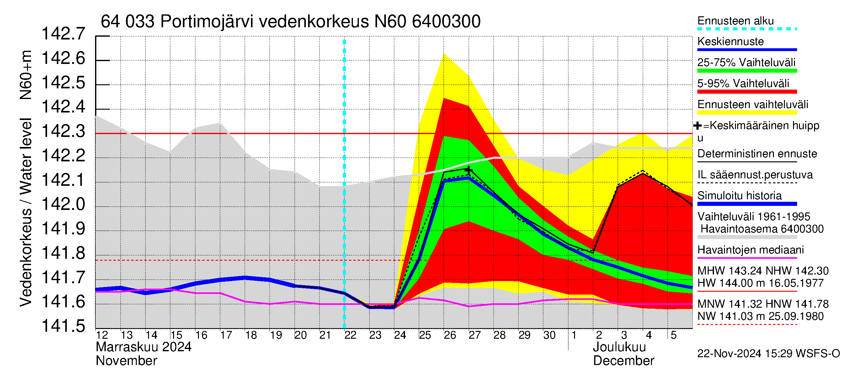 Simojoen vesistöalue - Portimojärvi: Vedenkorkeus - jakaumaennuste