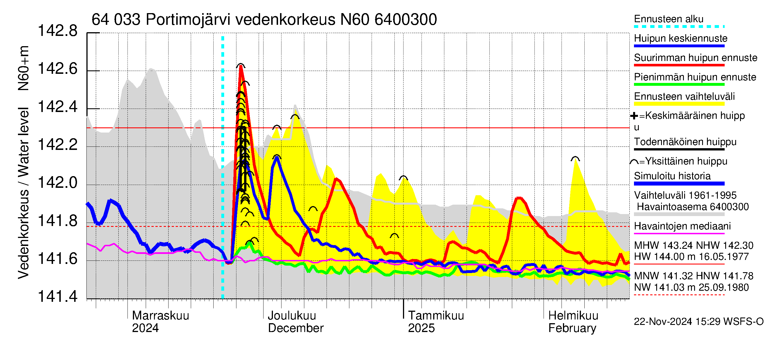 Simojoen vesistöalue - Portimojärvi: Vedenkorkeus - huippujen keski- ja ääriennusteet