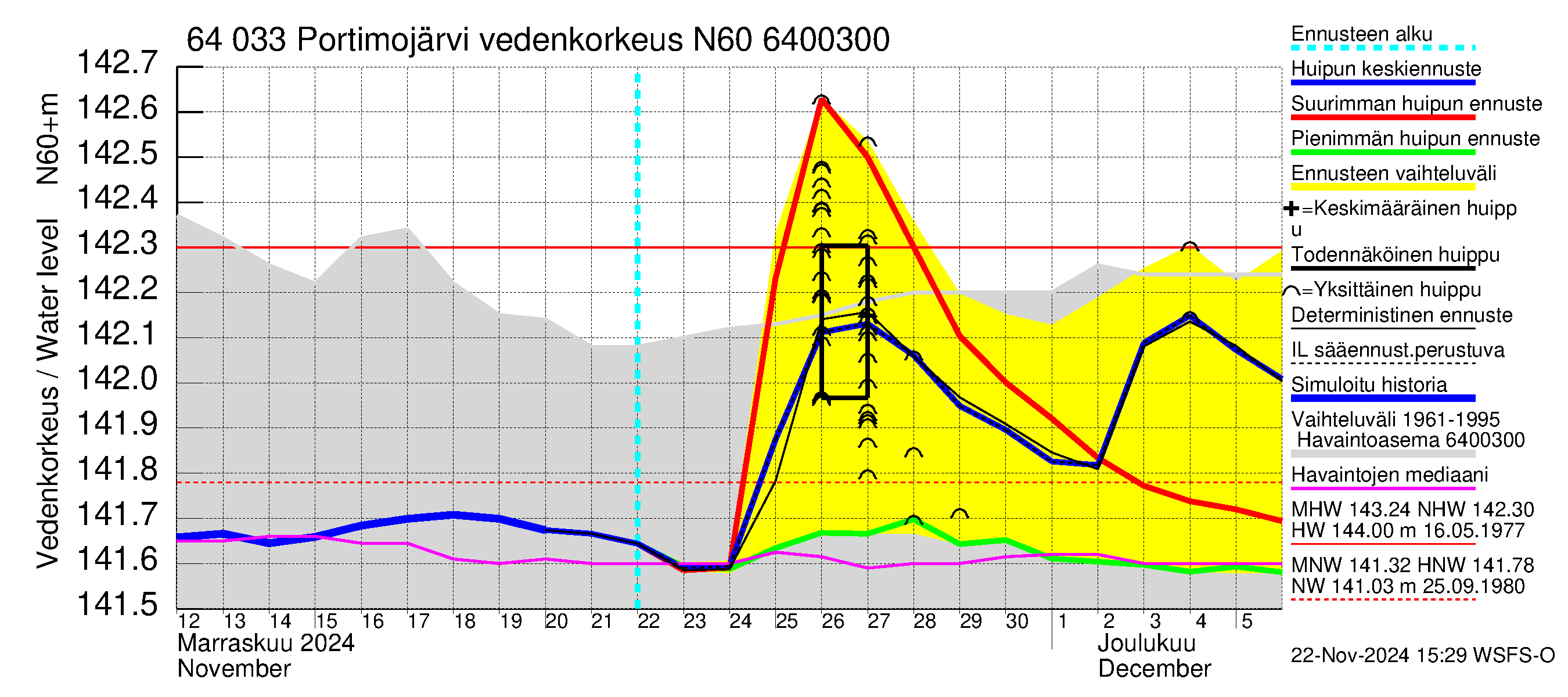 Simojoen vesistöalue - Portimojärvi: Vedenkorkeus - huippujen keski- ja ääriennusteet