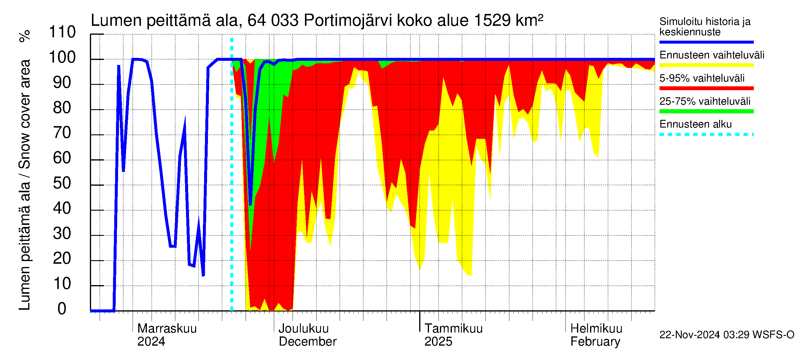 Simojoen vesistöalue - Portimojärvi: Lumen peittämä ala