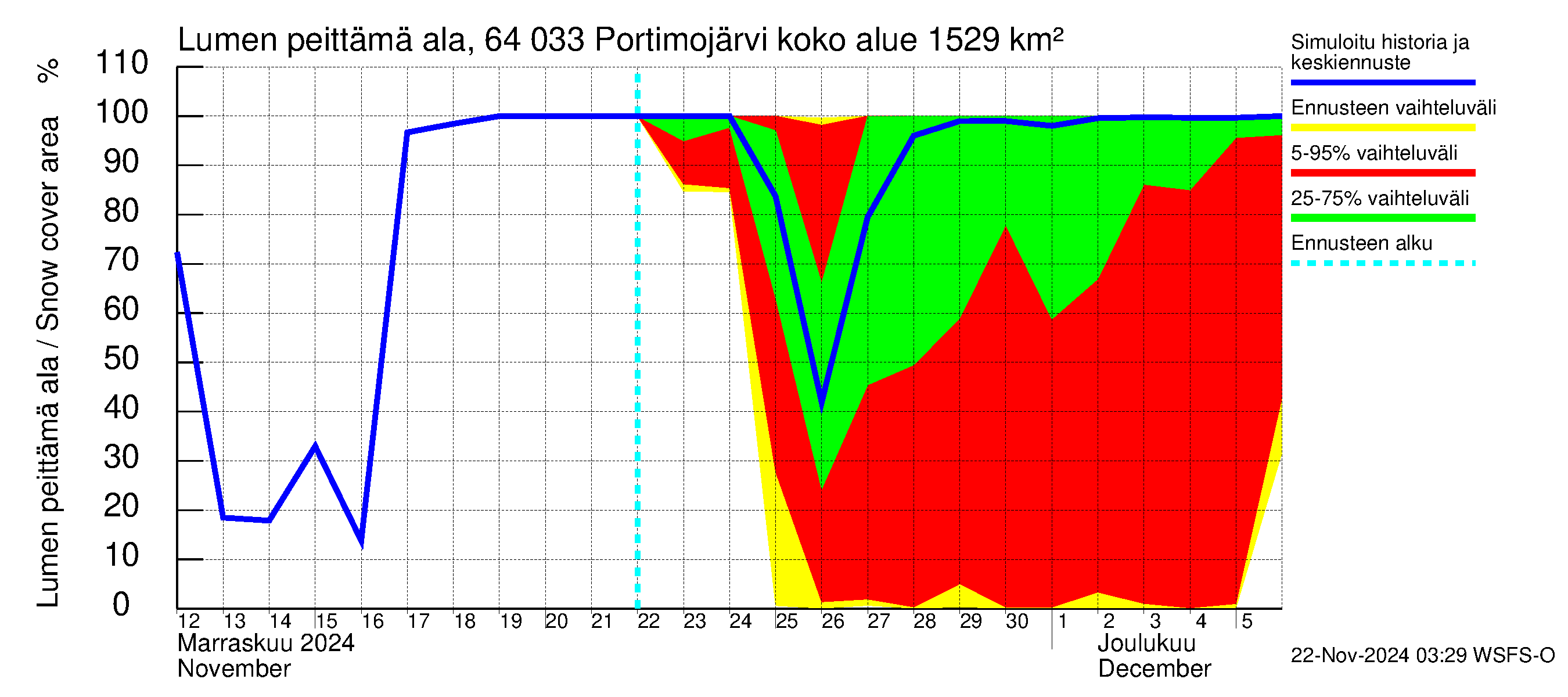 Simojoen vesistöalue - Portimojärvi: Lumen peittämä ala