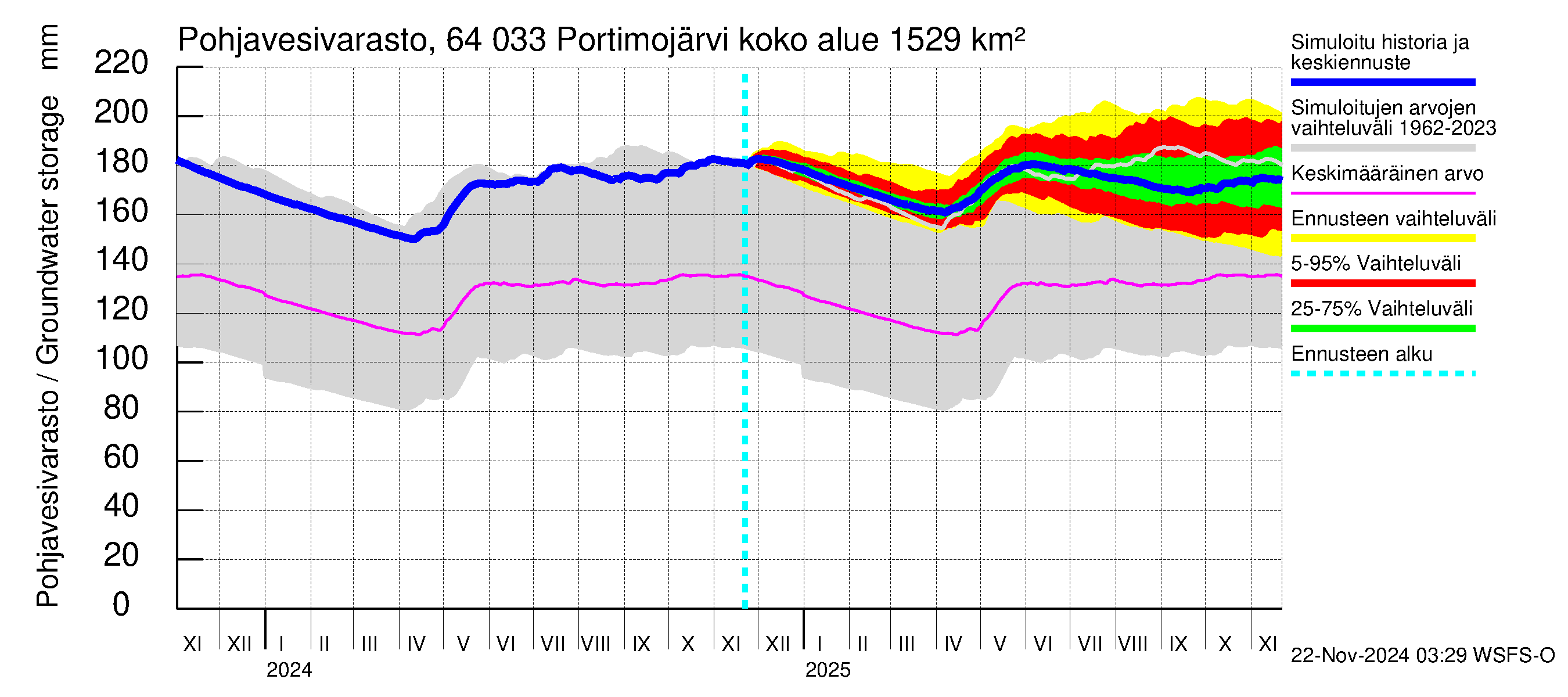 Simojoen vesistöalue - Portimojärvi: Pohjavesivarasto